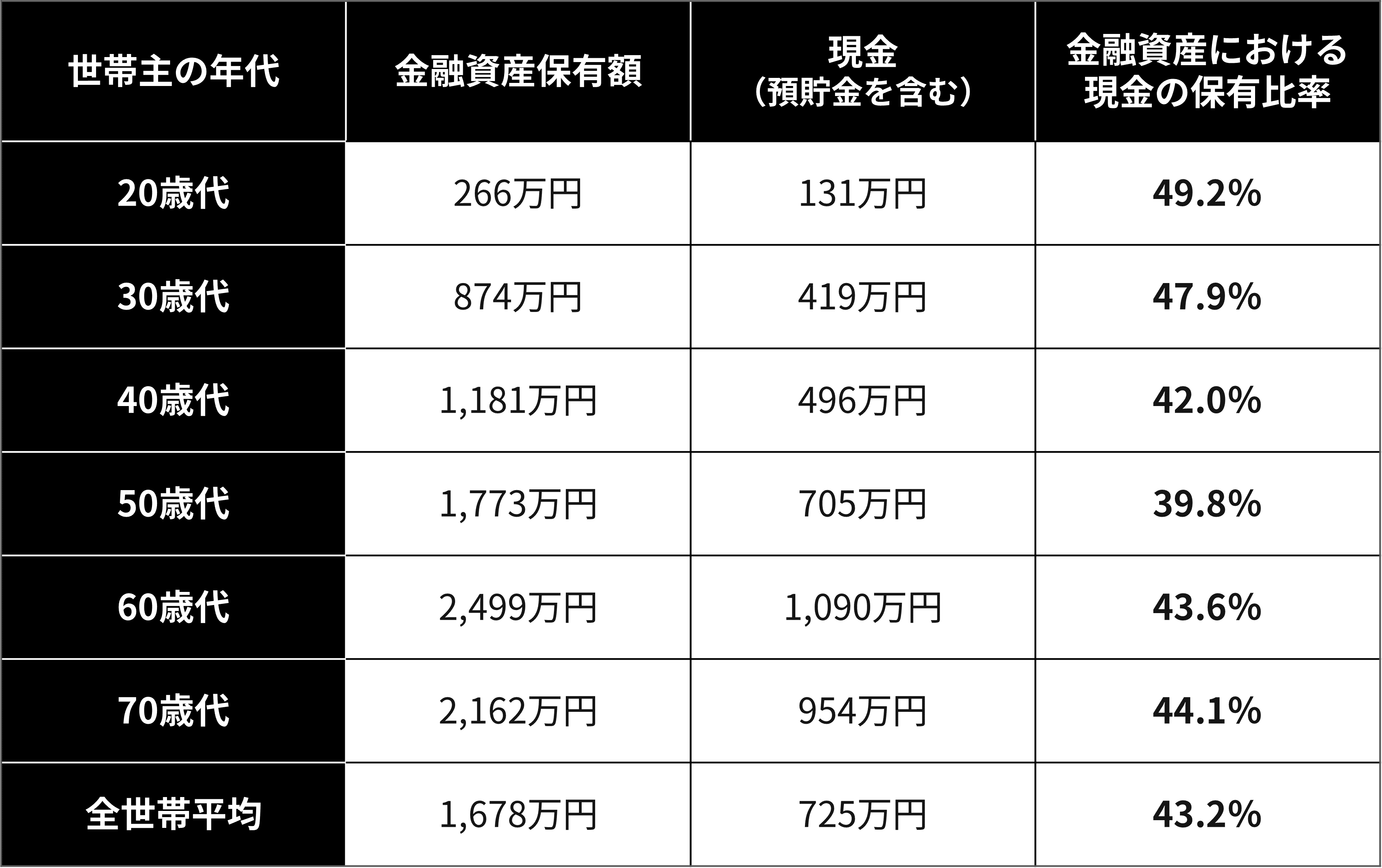 世代ごとの現金保有比率