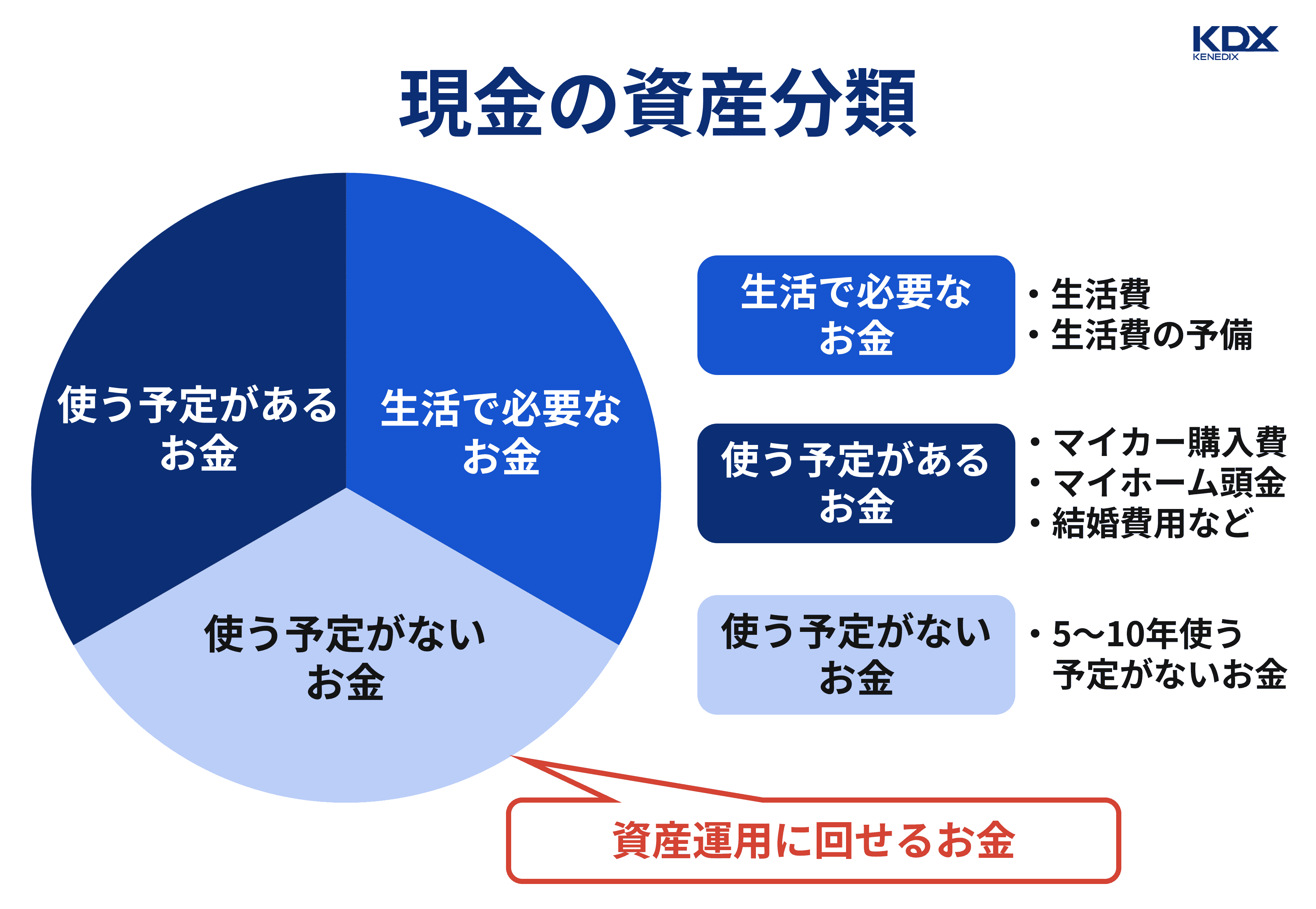 現金の資産分類イメージ