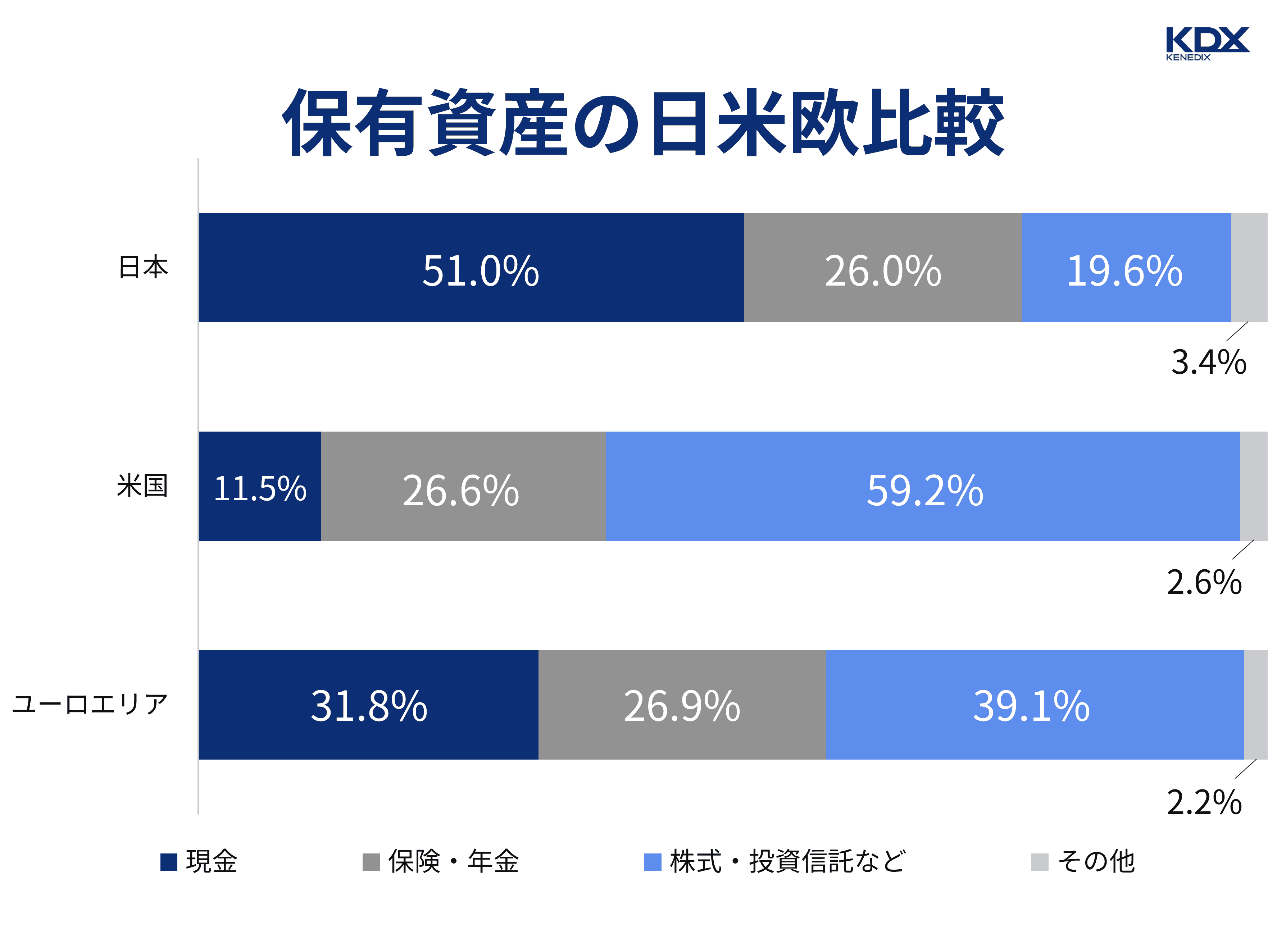 保有資産の日米欧比較