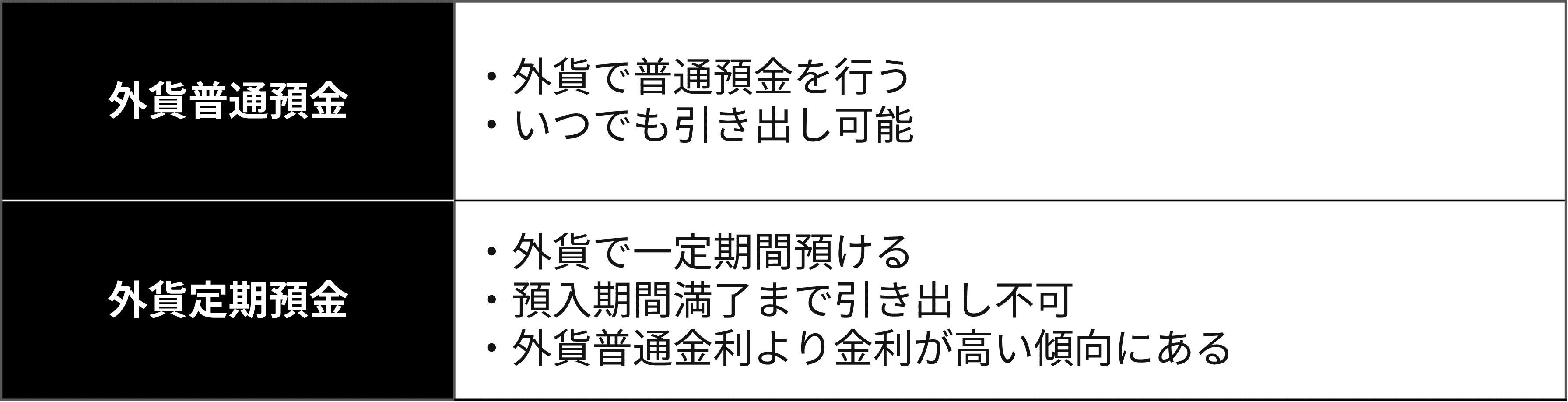 外貨預金の種類