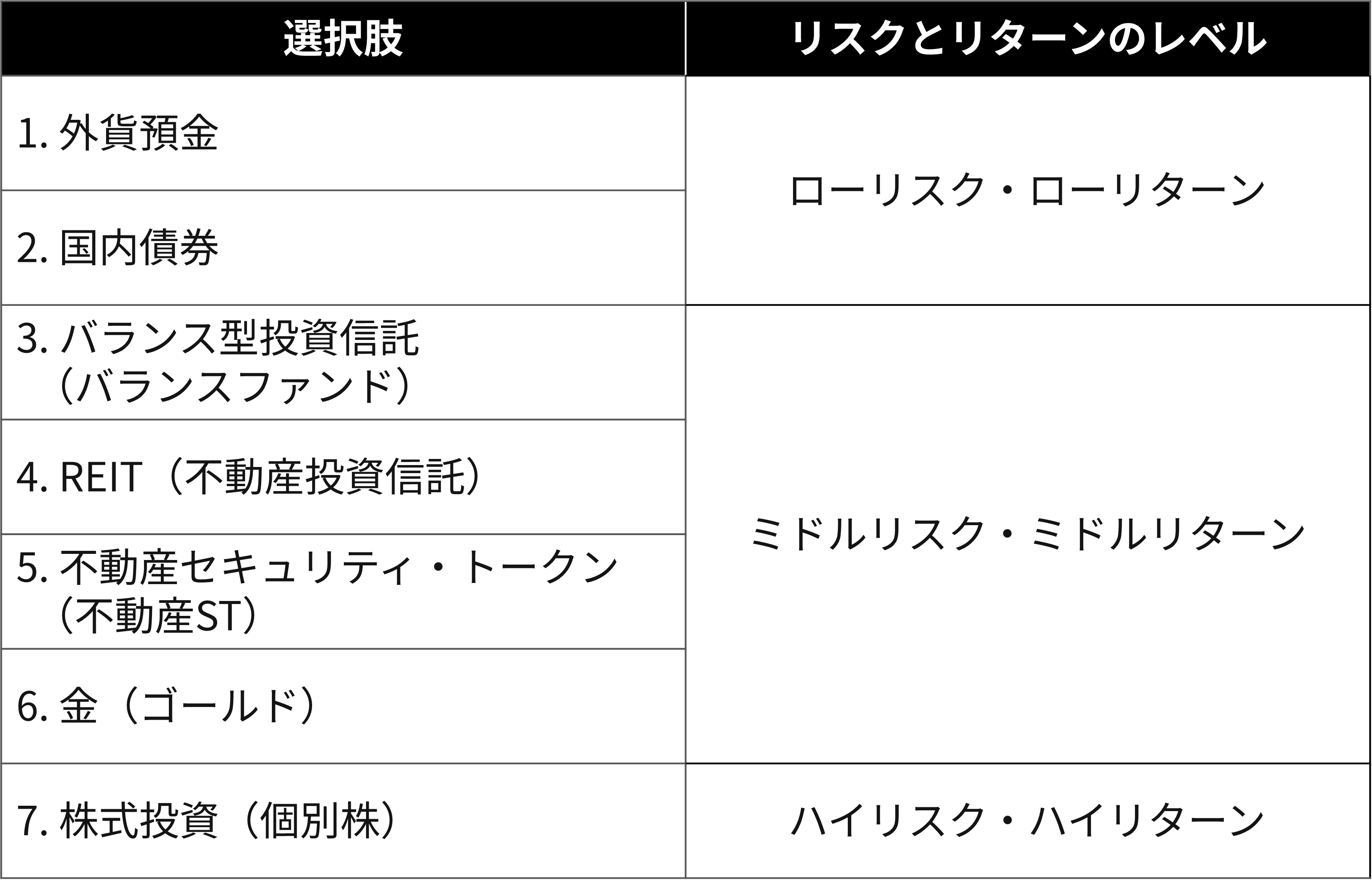 300万円を運用する方法一覧表