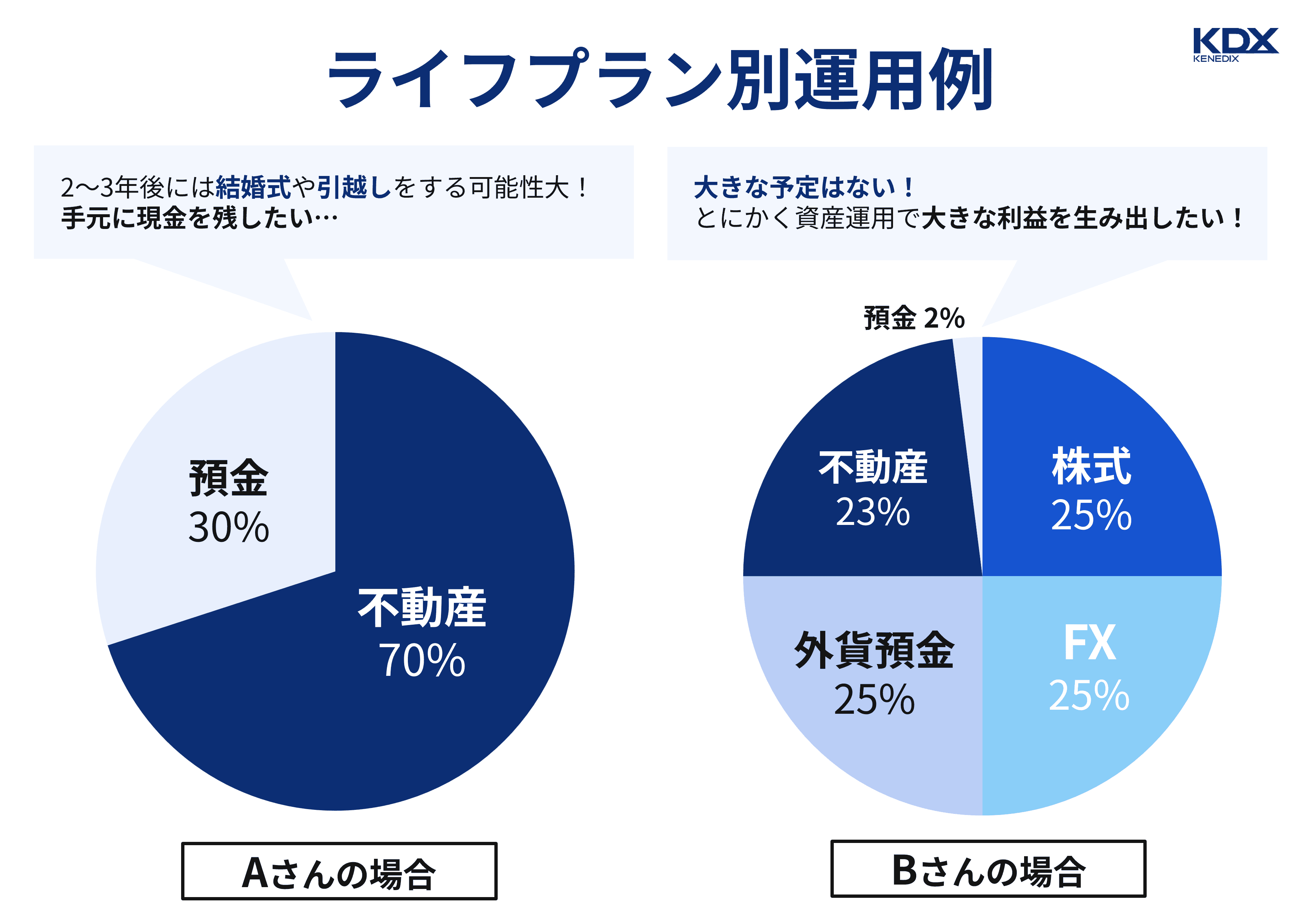 1）ライフプラン別運用例
