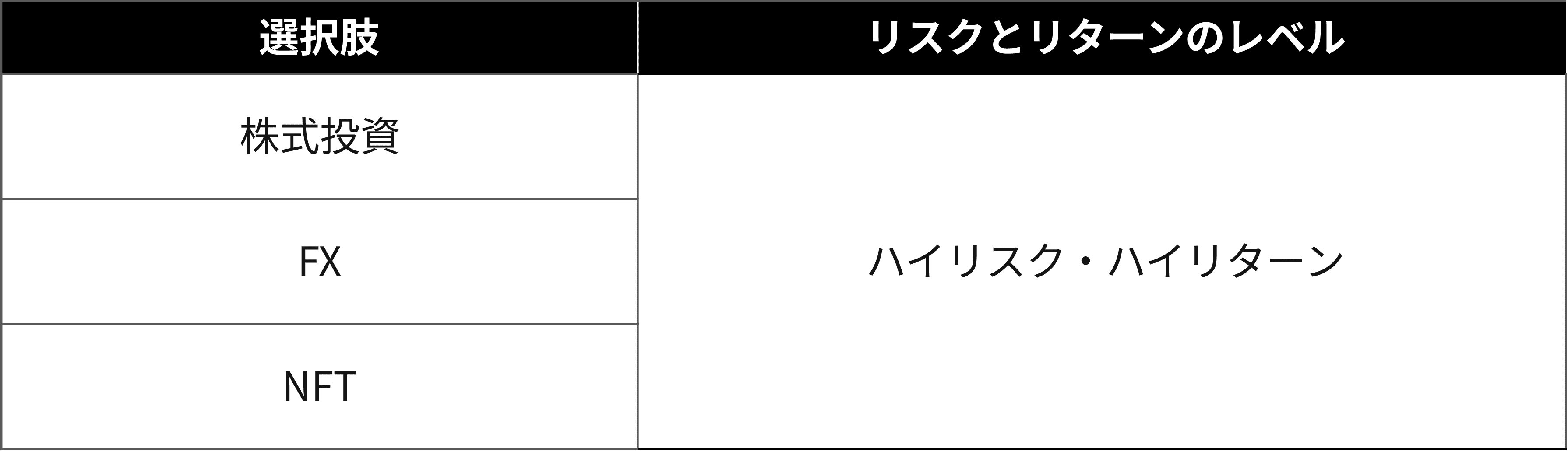 2）【ハイリスク・ハイリターン】400万円の運用で選べる投資方法3つ
