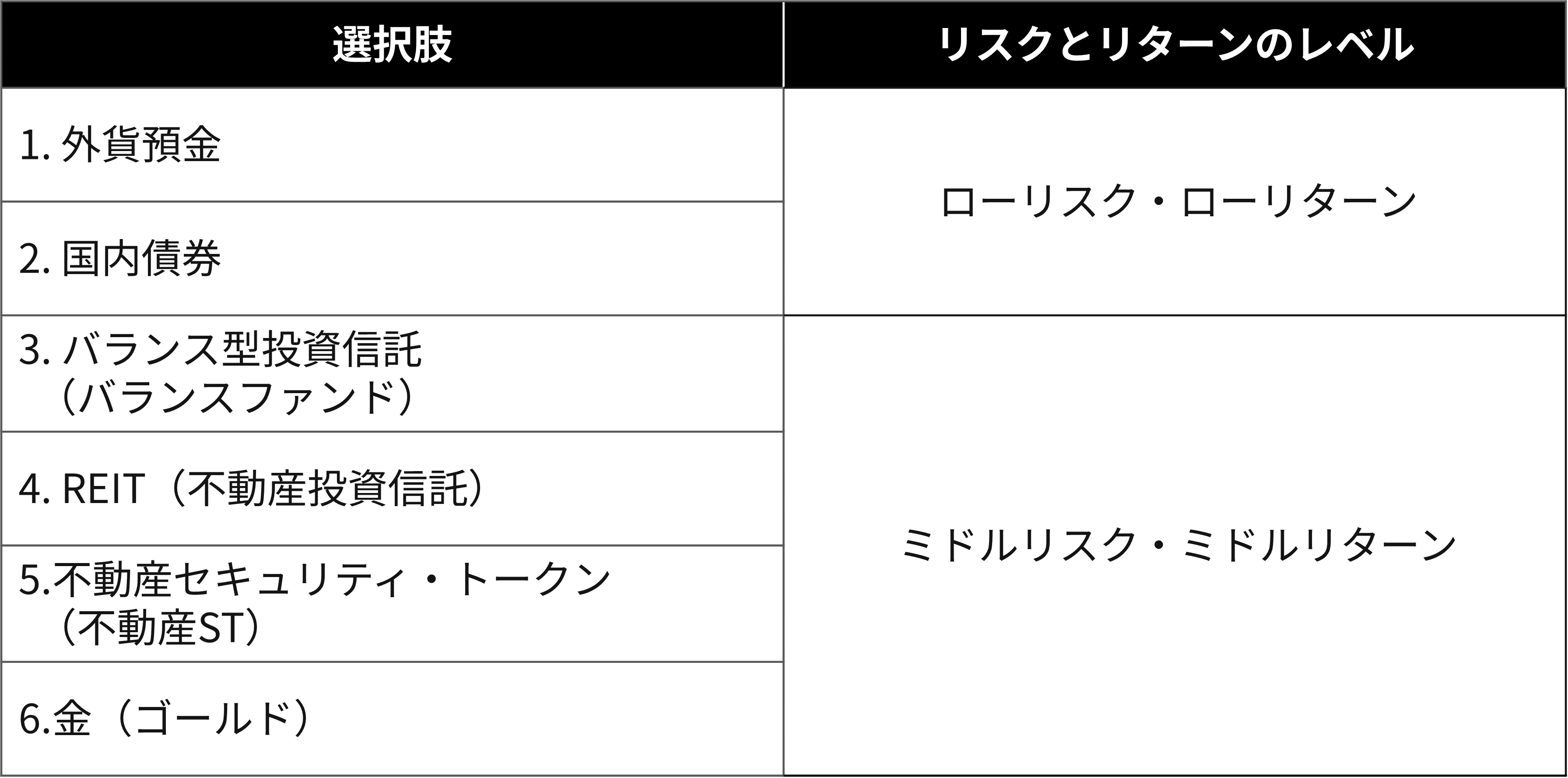 3）【ローリスク・ローリターン／ミドルリスク・ミドルリターン】400万円の運用であなたが選べる投資方法6つ