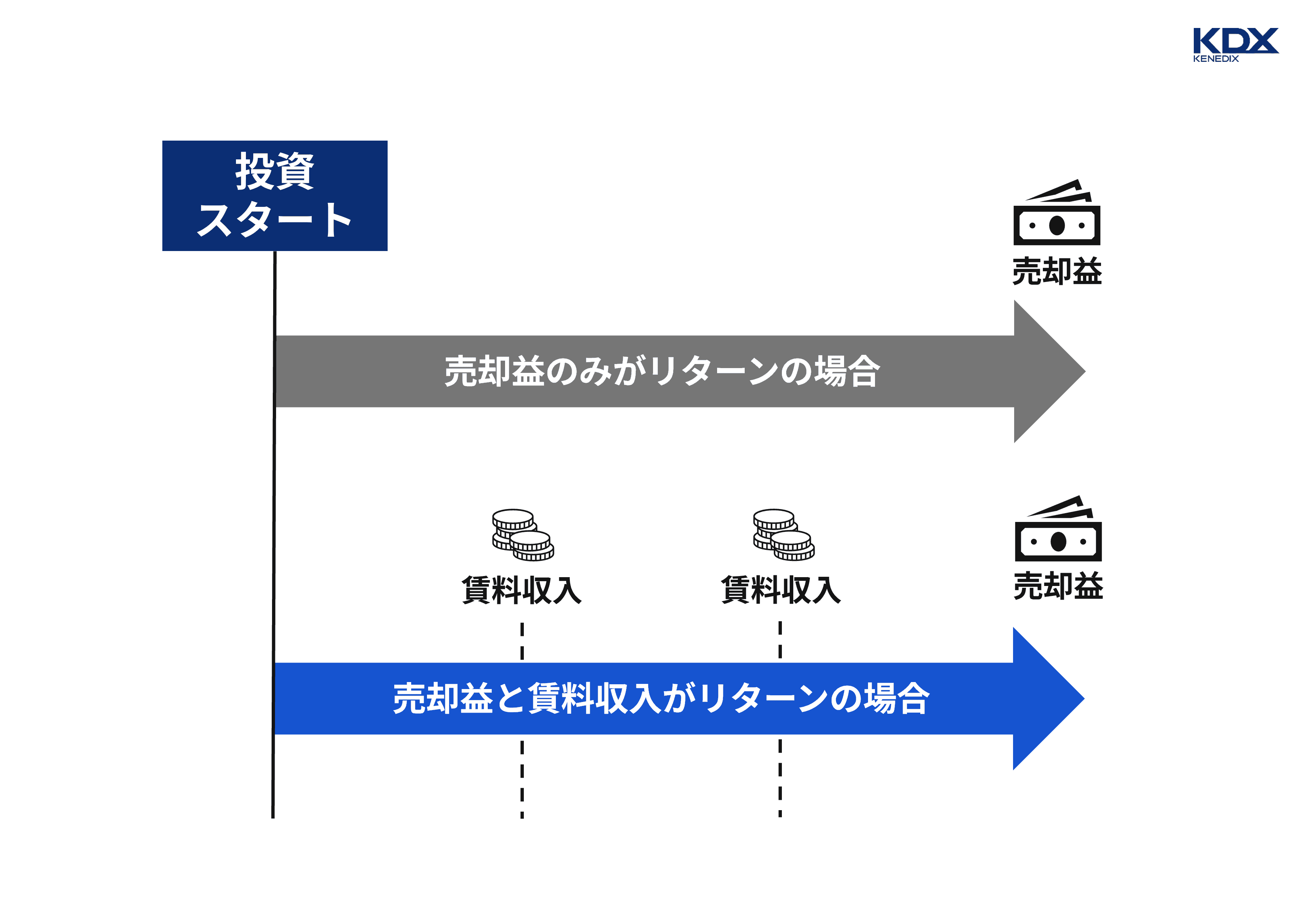 5-3）売却益だけではなく、定期的にリターンを受け取れる投資商品もある