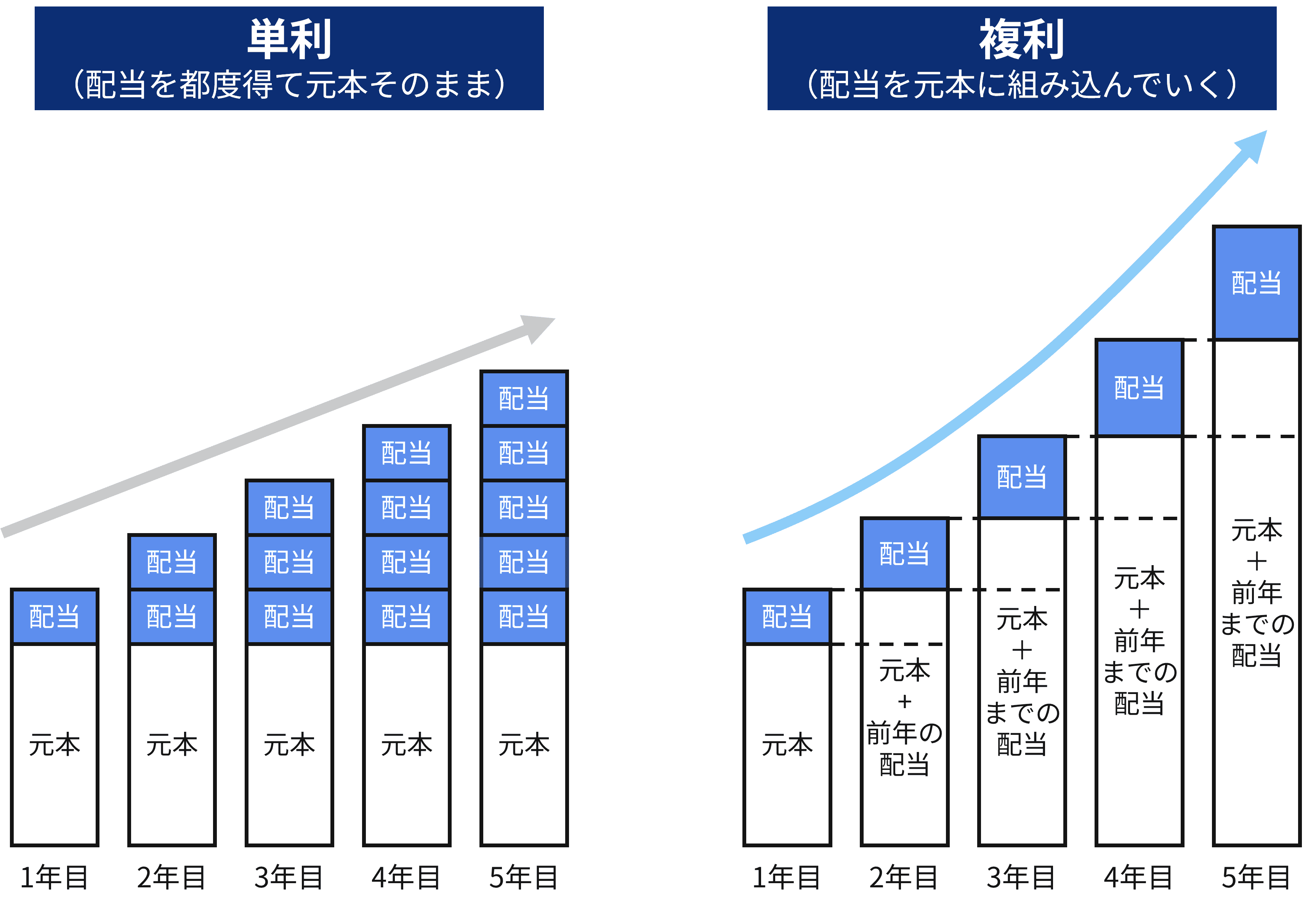 6-3）複利効果を活用できるようにしておく