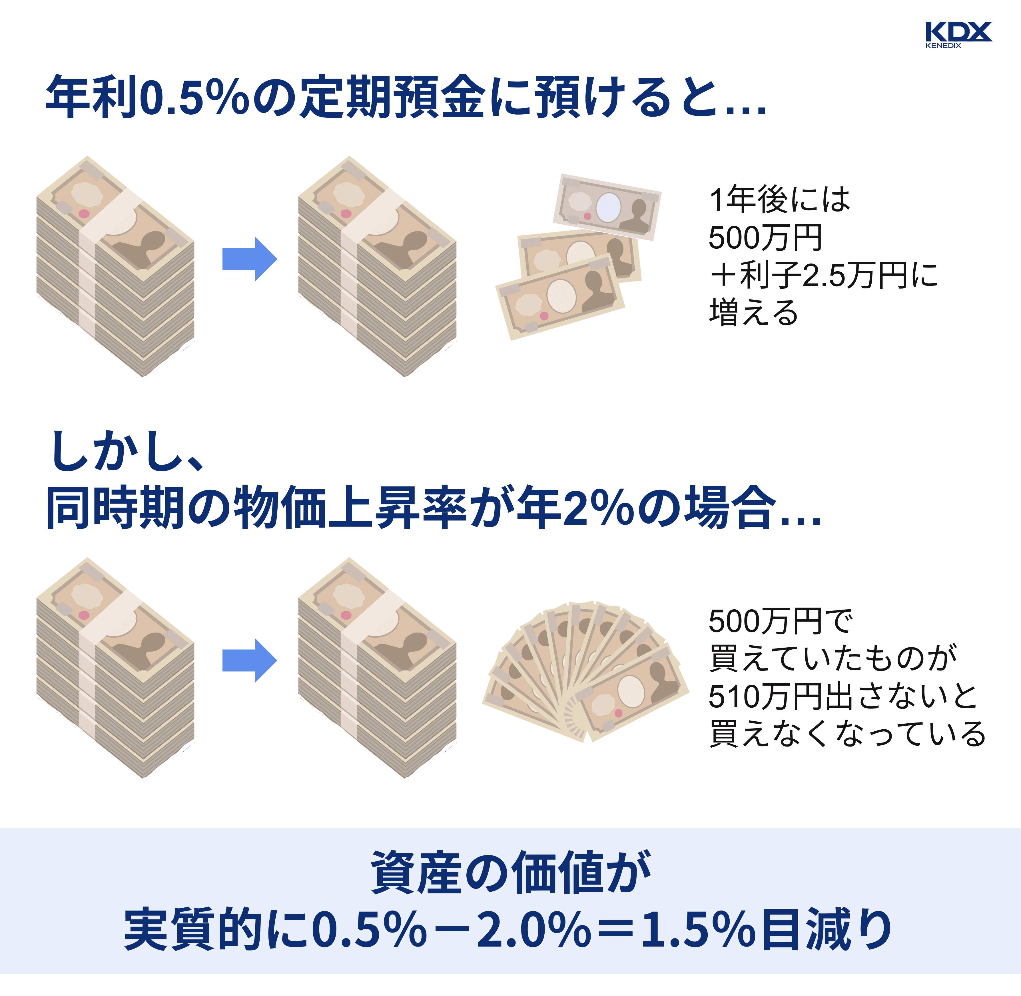 1-3）低リスク資産は実質的に目減りする場合が多い