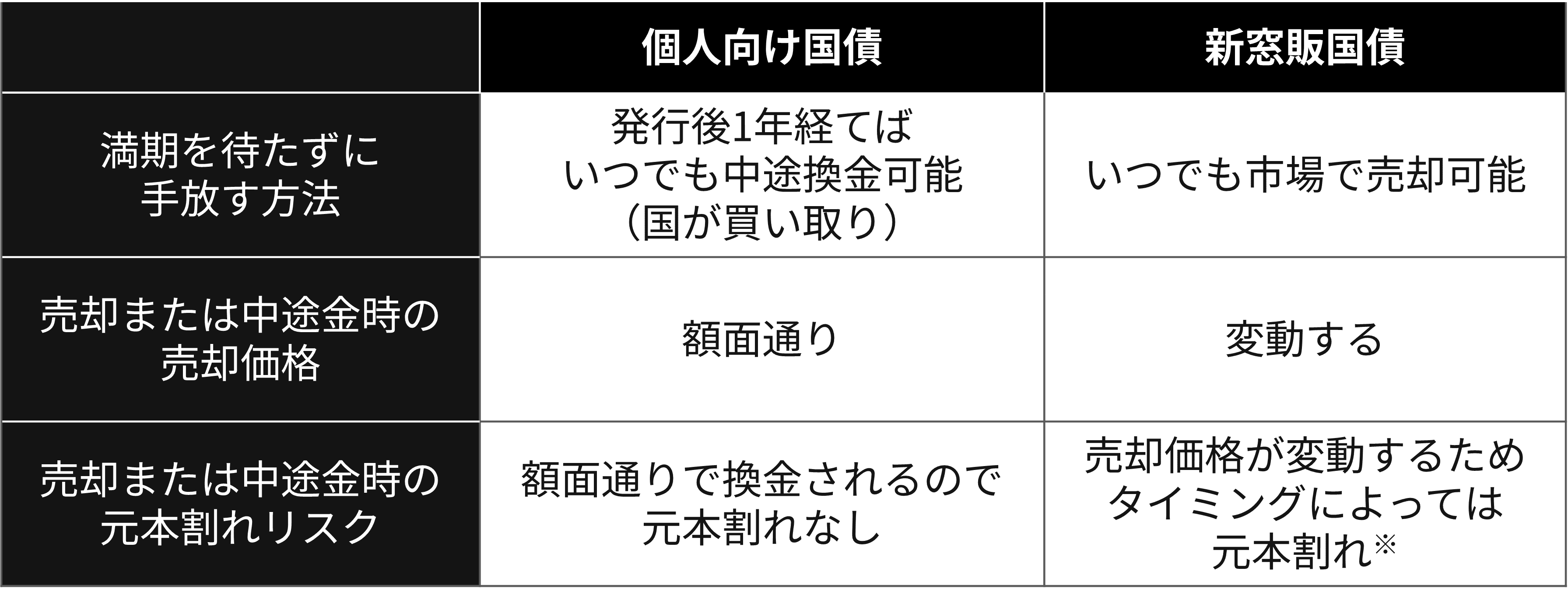 2-2-2）個人向け国債と新窓販国債の比較