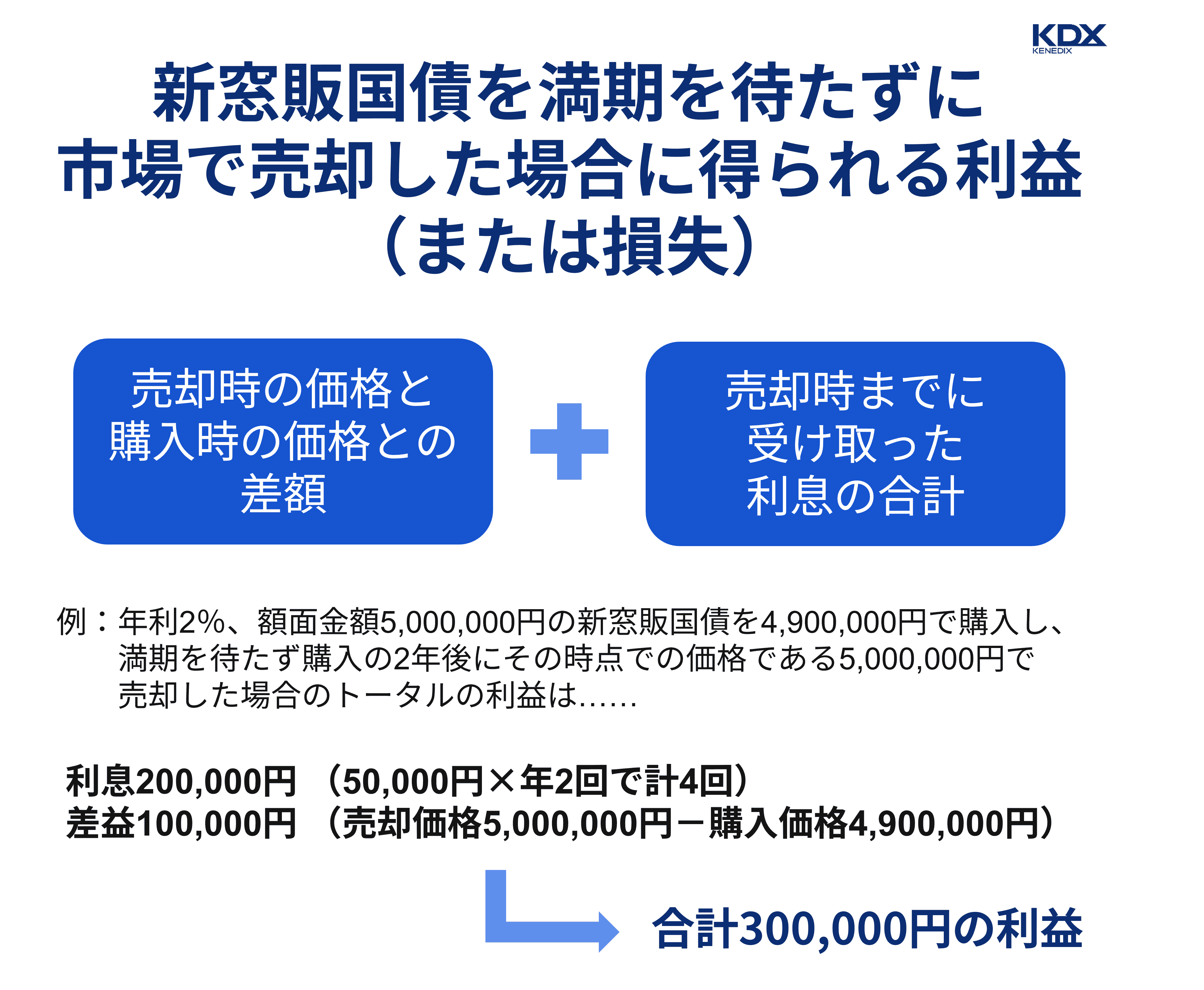 2-2-2）新窓販国債を満期を待たずに市場で売却した場合に得られる利益（または損失）