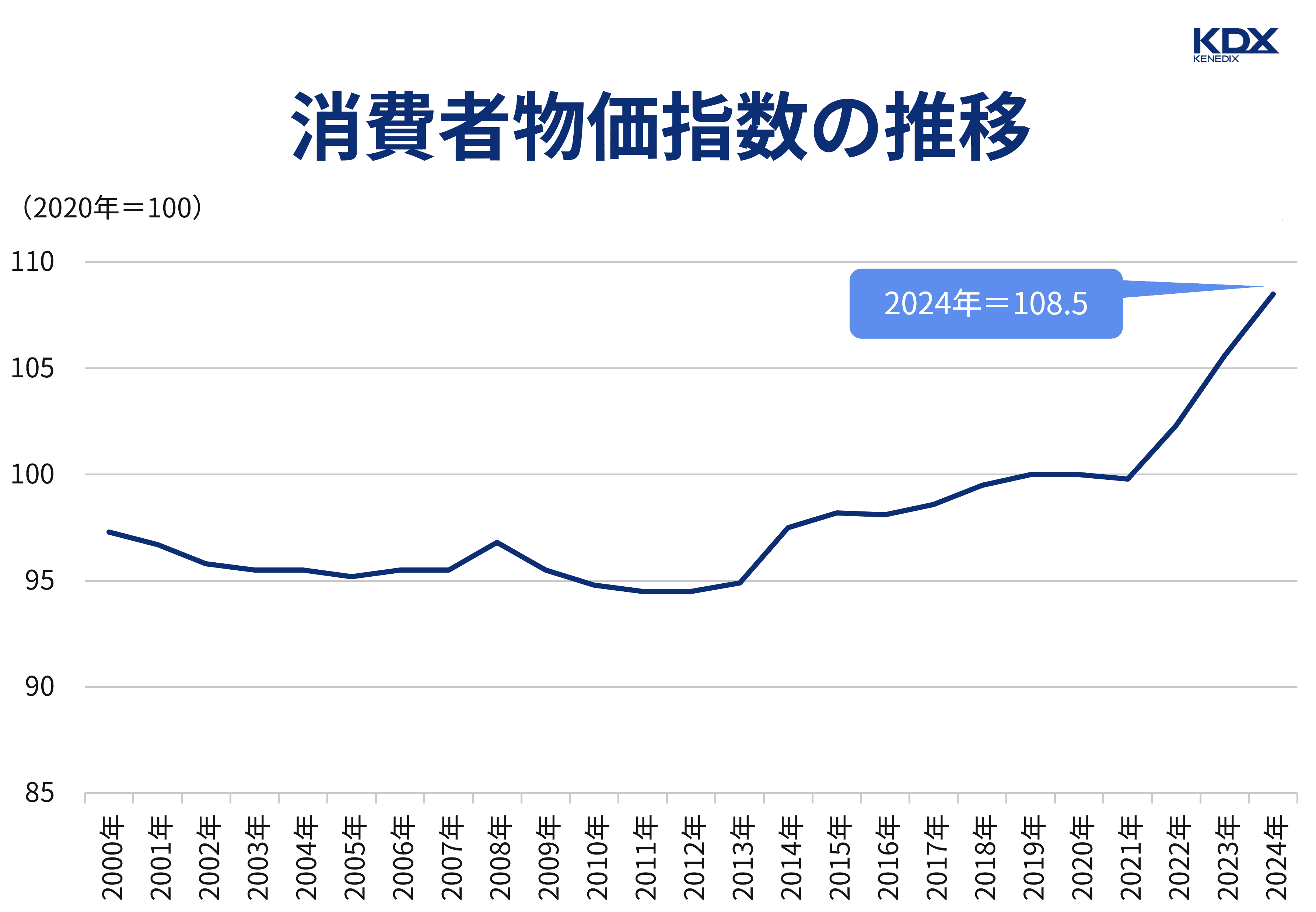 消費者物価指数の推移