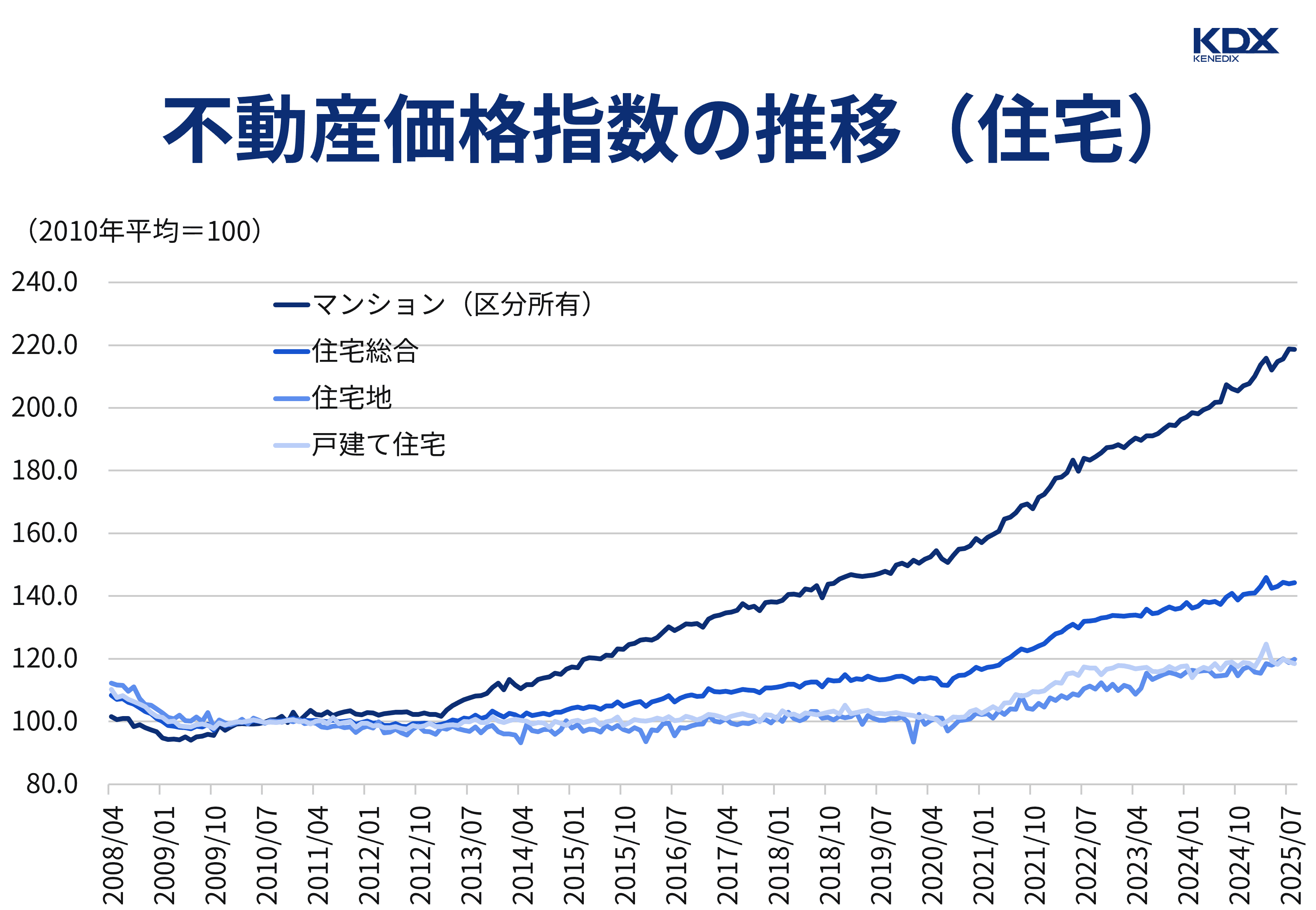 不動産価格指数の推移