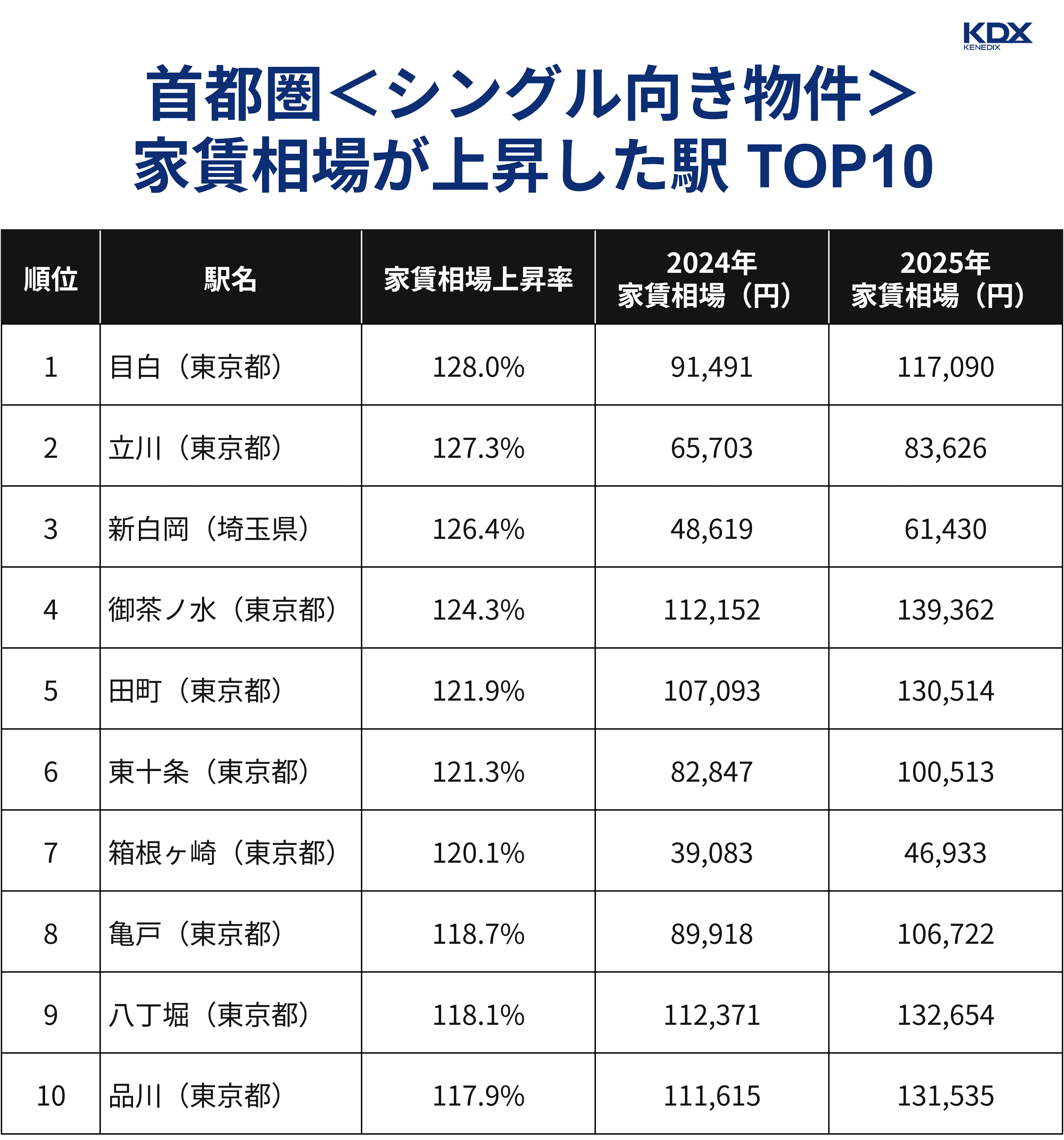 首都圏シングル向き物件家賃相場が上昇した駅TOP10