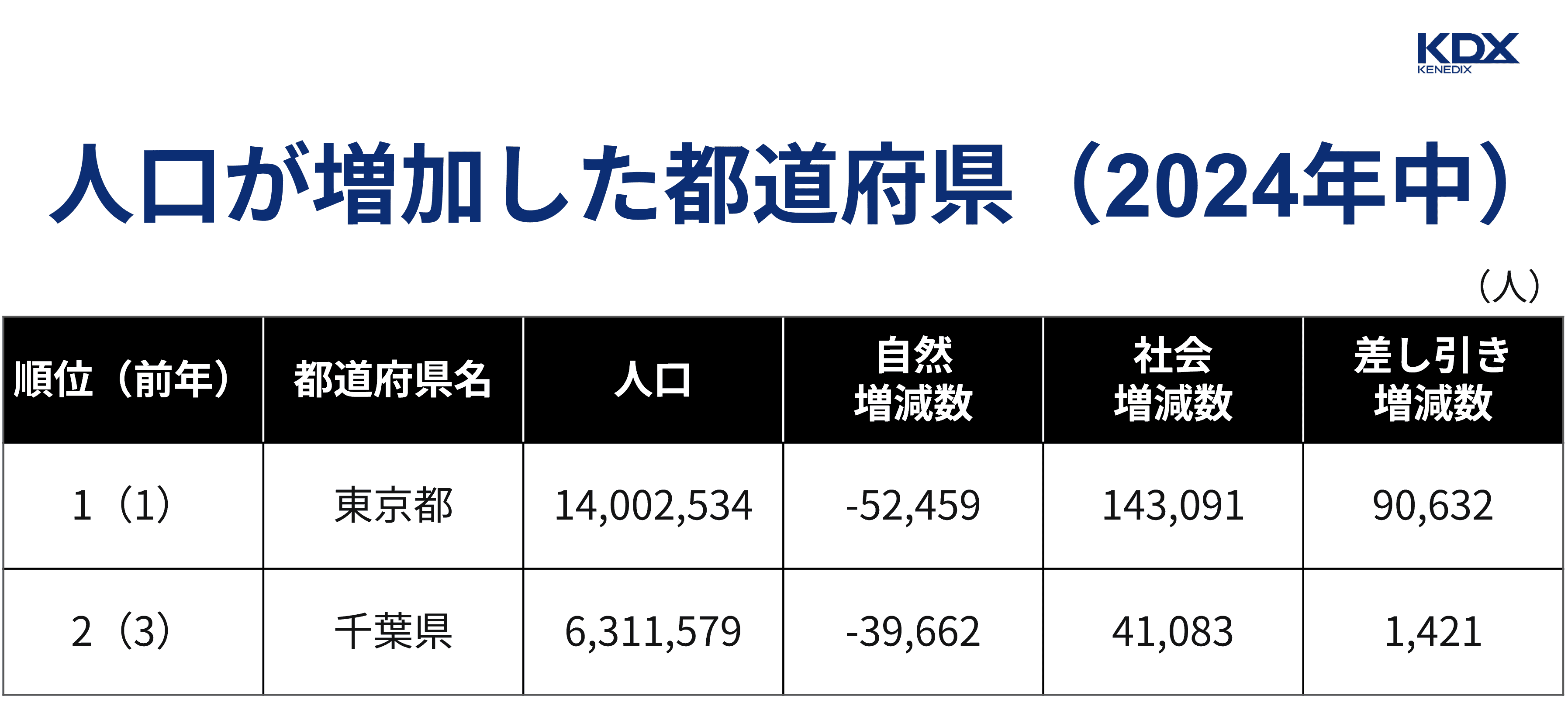 人口が増加した都道府県（2024年中）