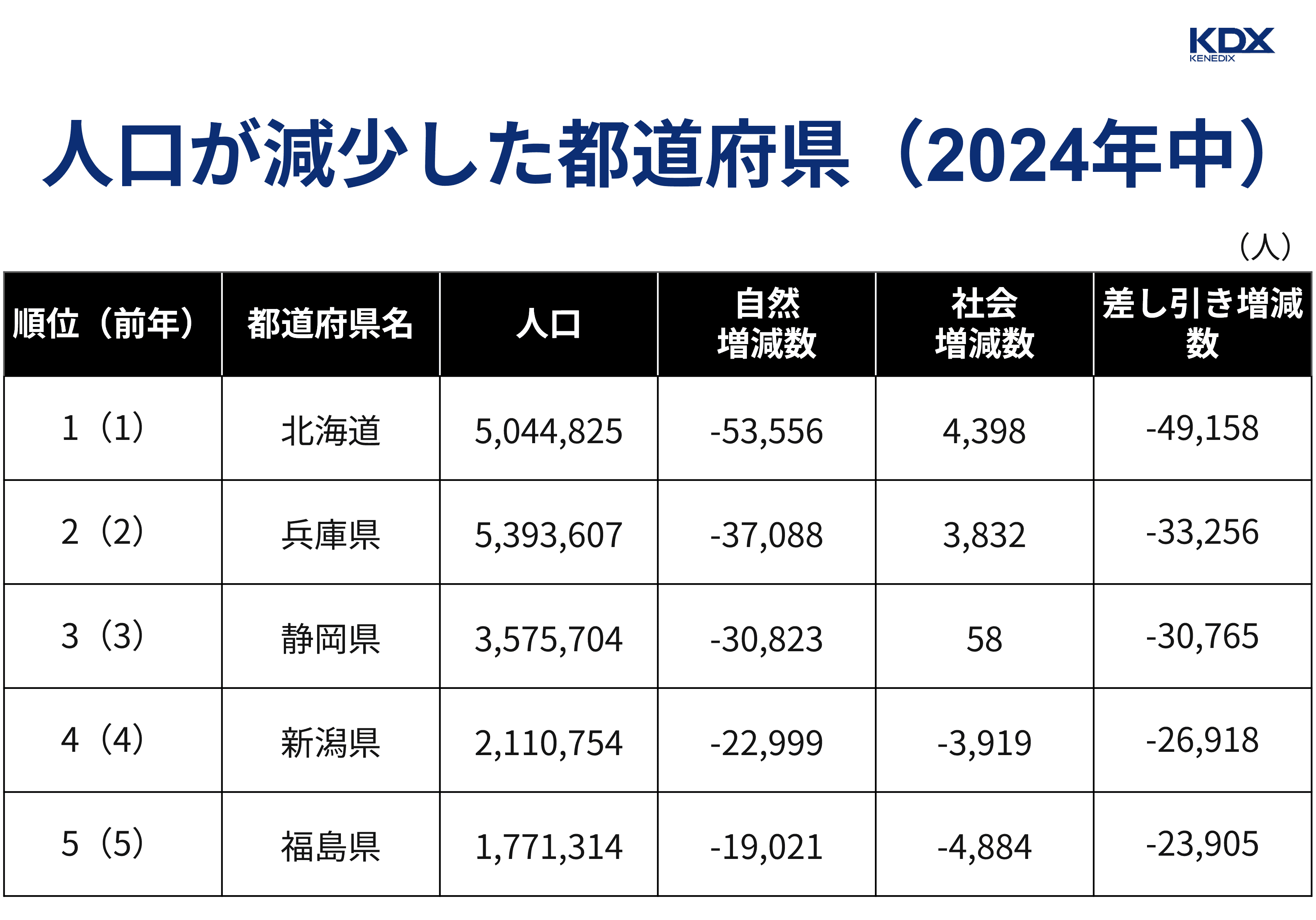 人口が減少した都道府県（2024年中）