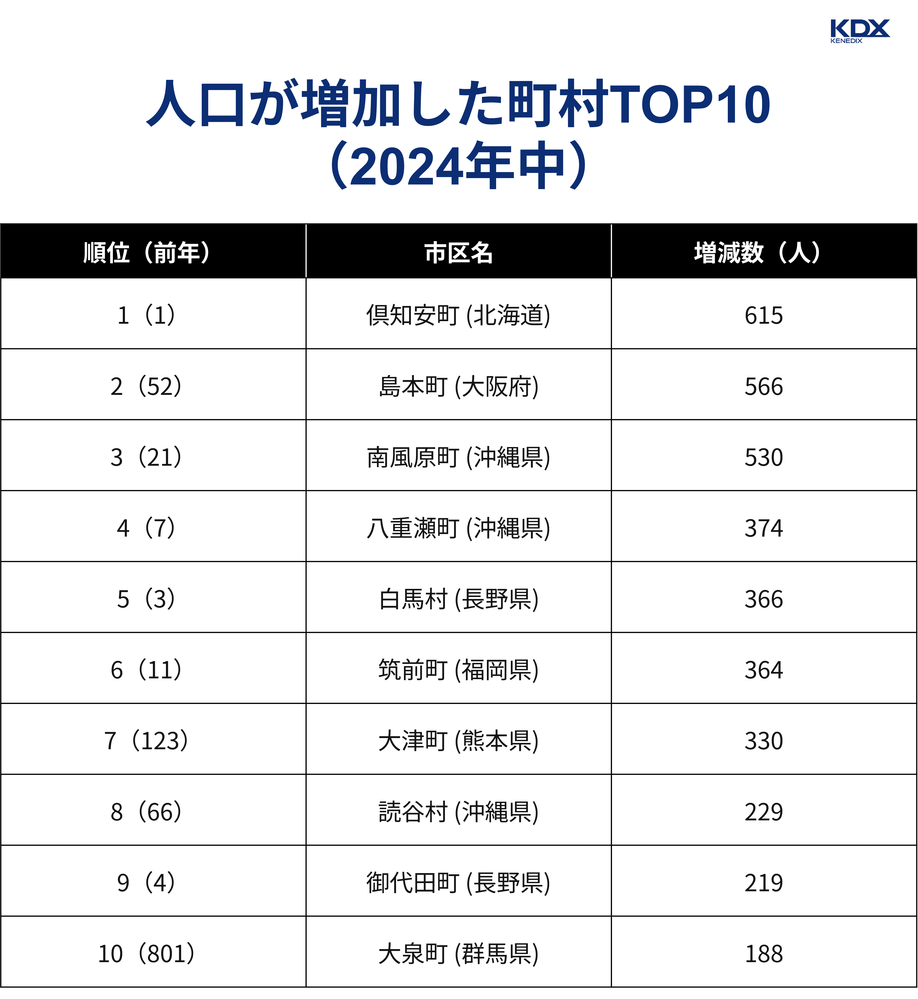 人口が増加した町村TOP10（2024年中）