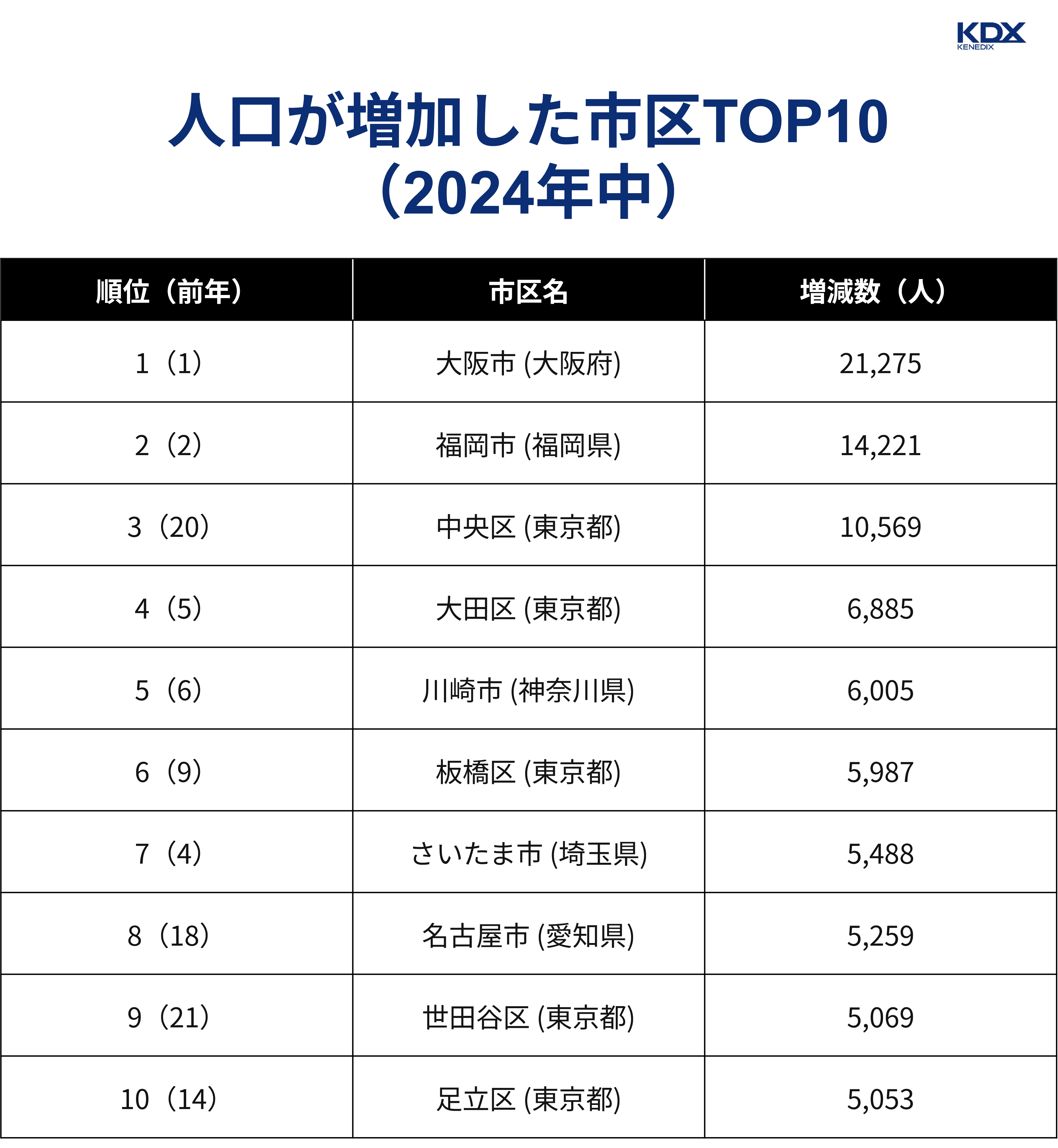 人口が増加した市区TOP10（2024年中）