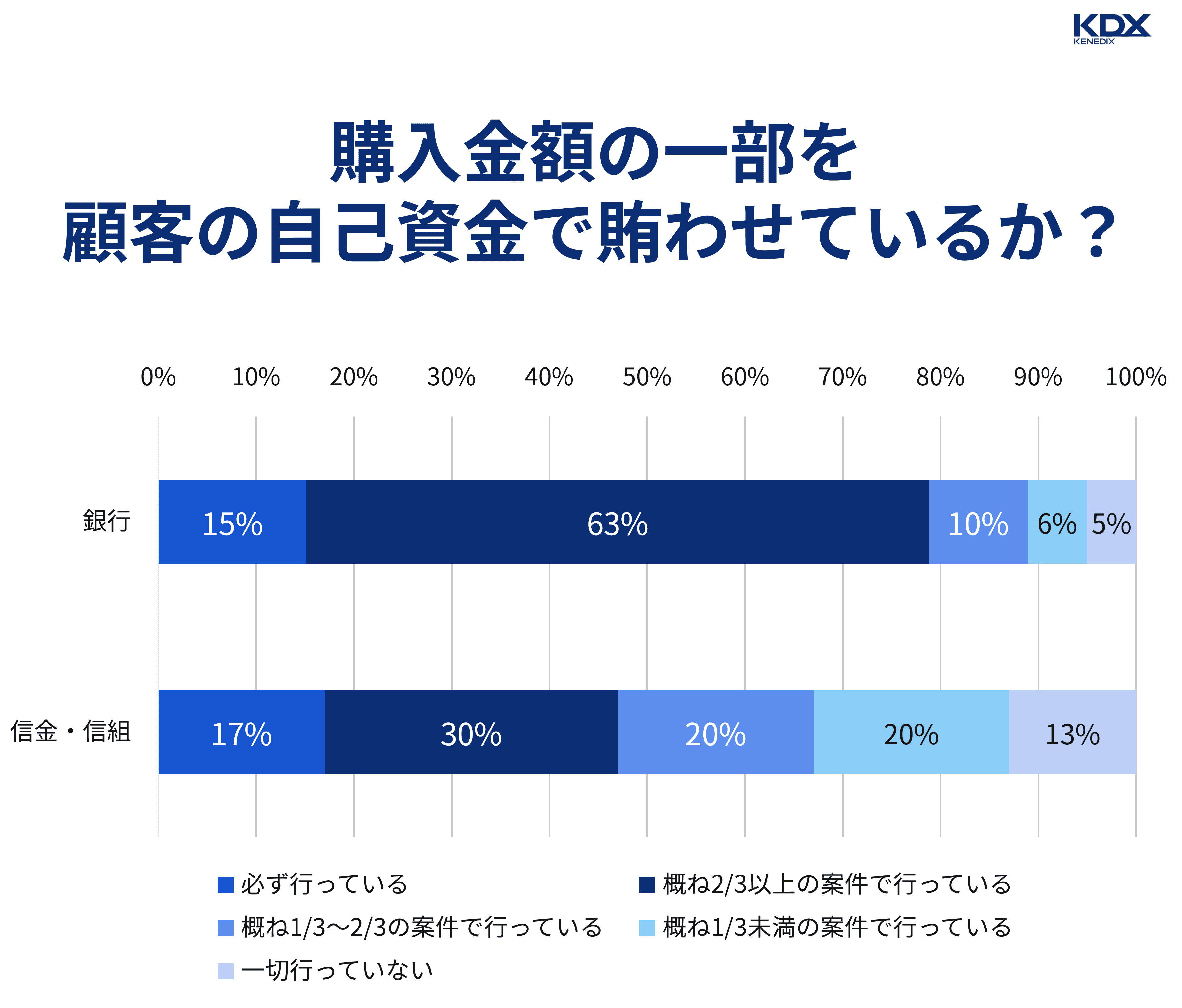 購入金額の一部を顧客の自己資金で賄わせているか？