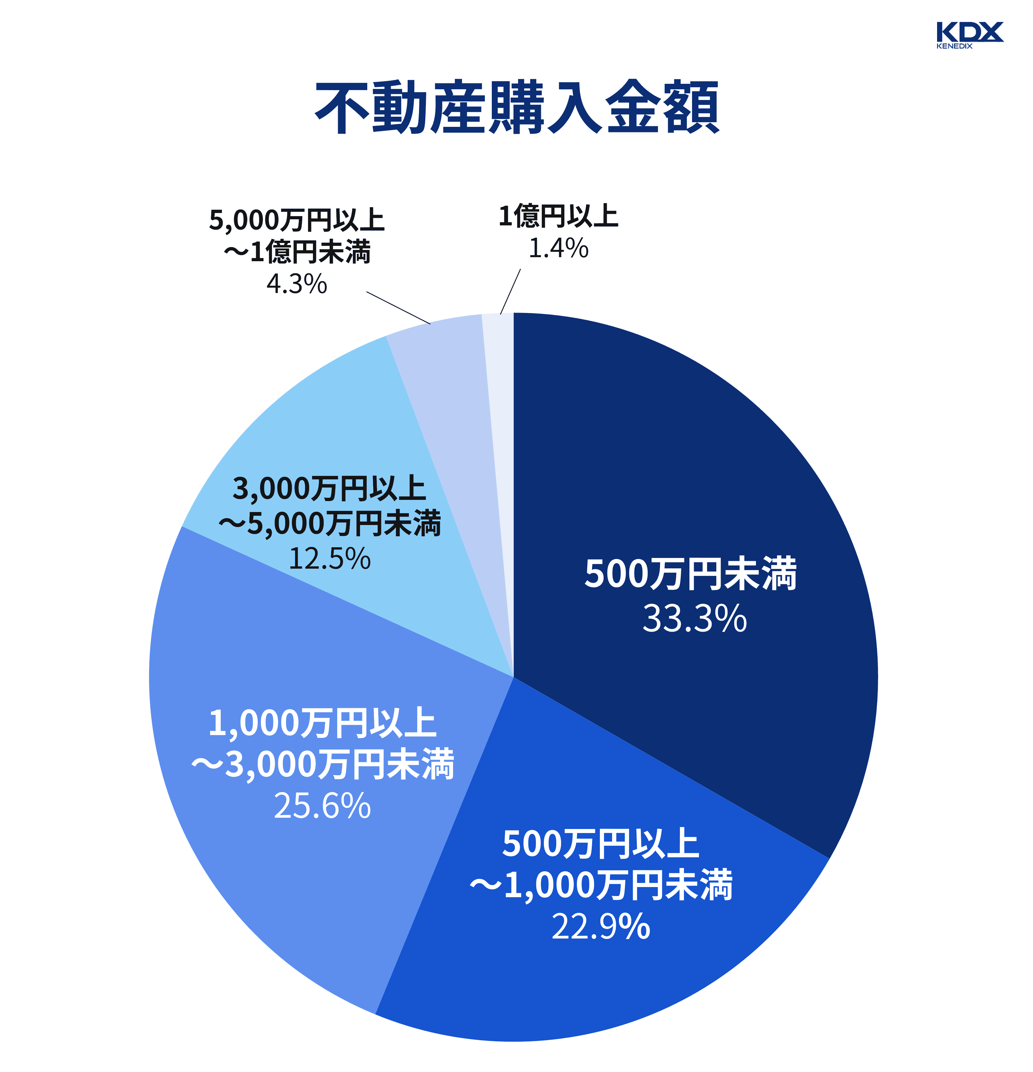 不動産購入金額