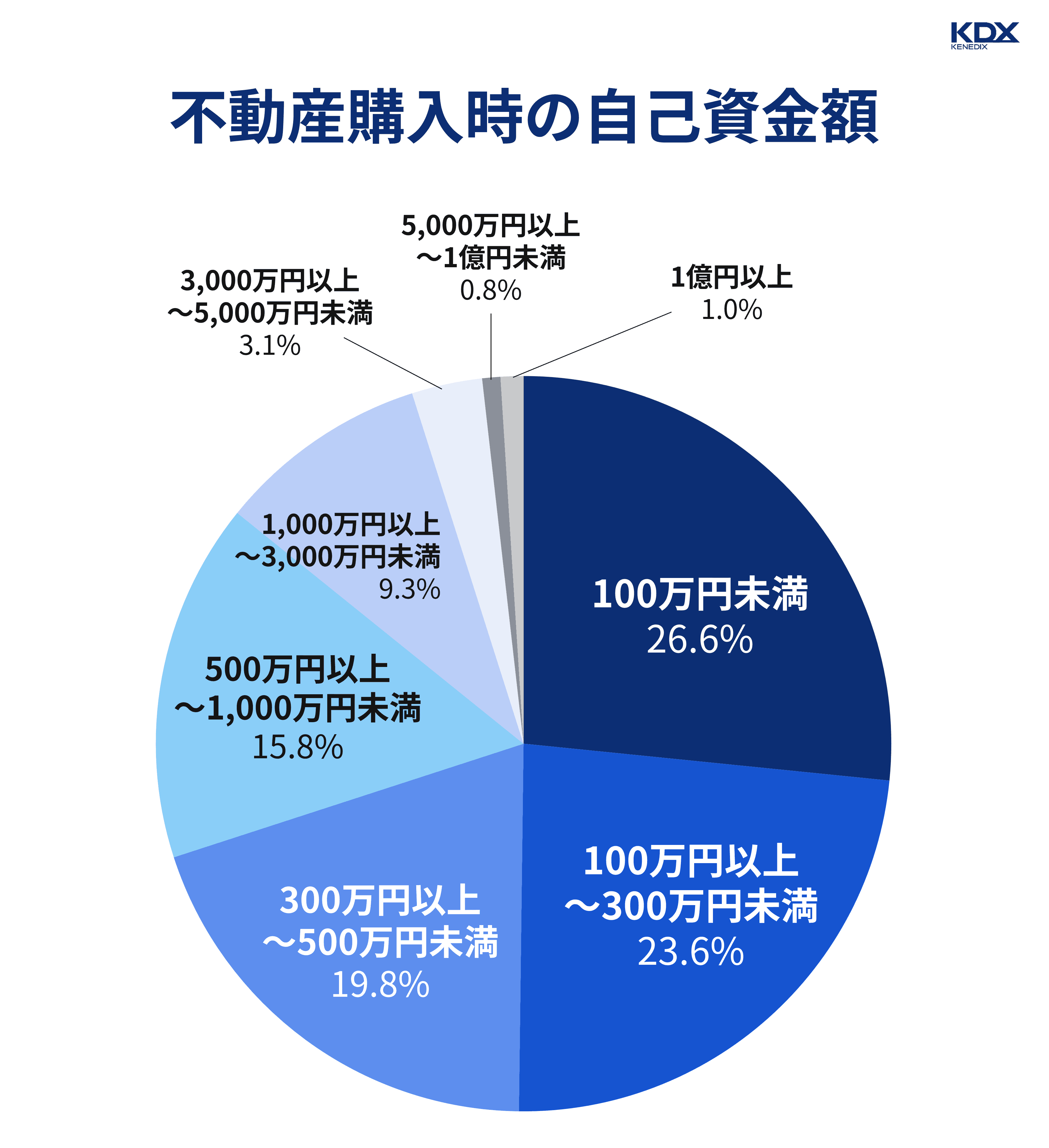 不動産購入時の自己資金額