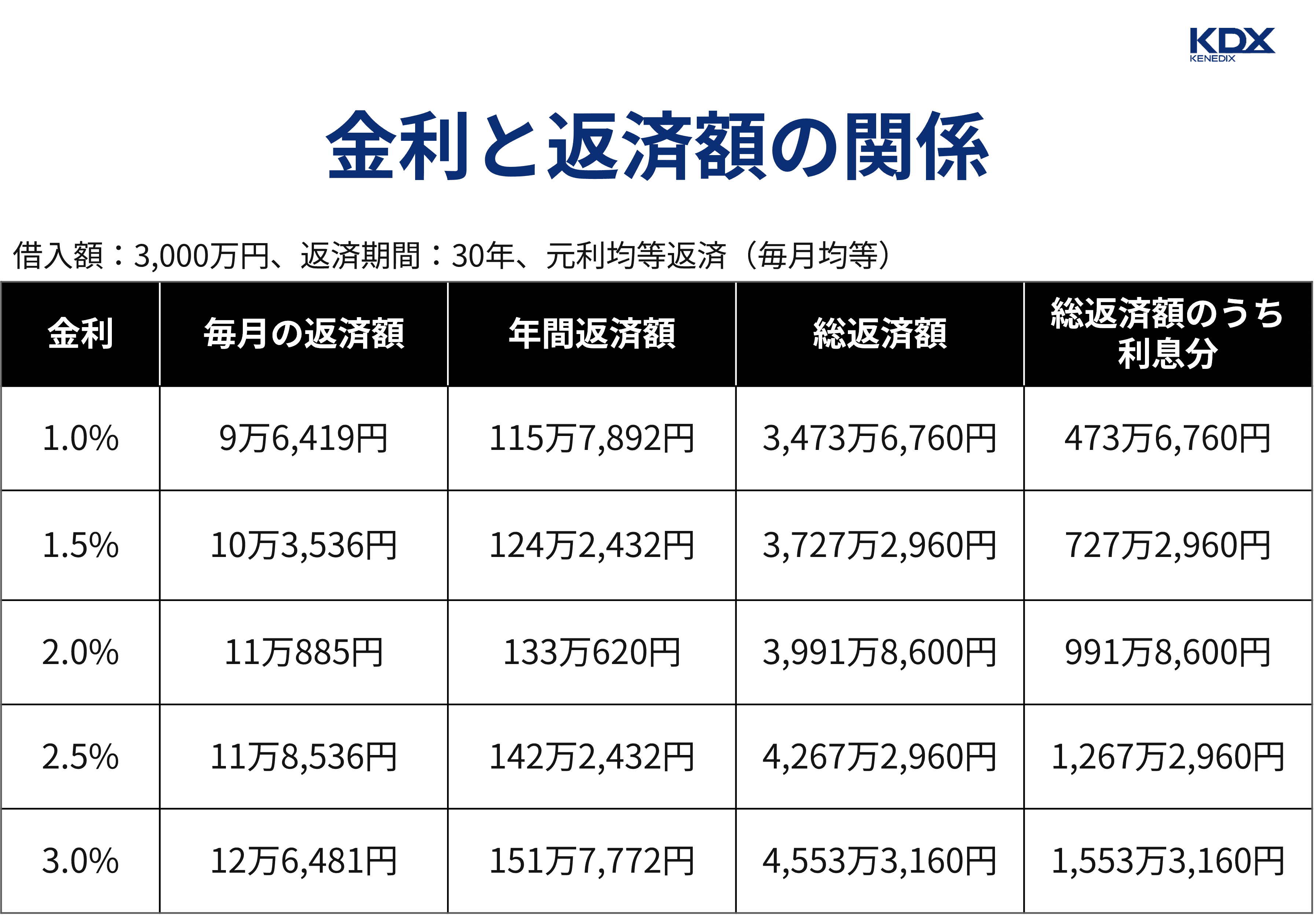 金利と返済額の関係