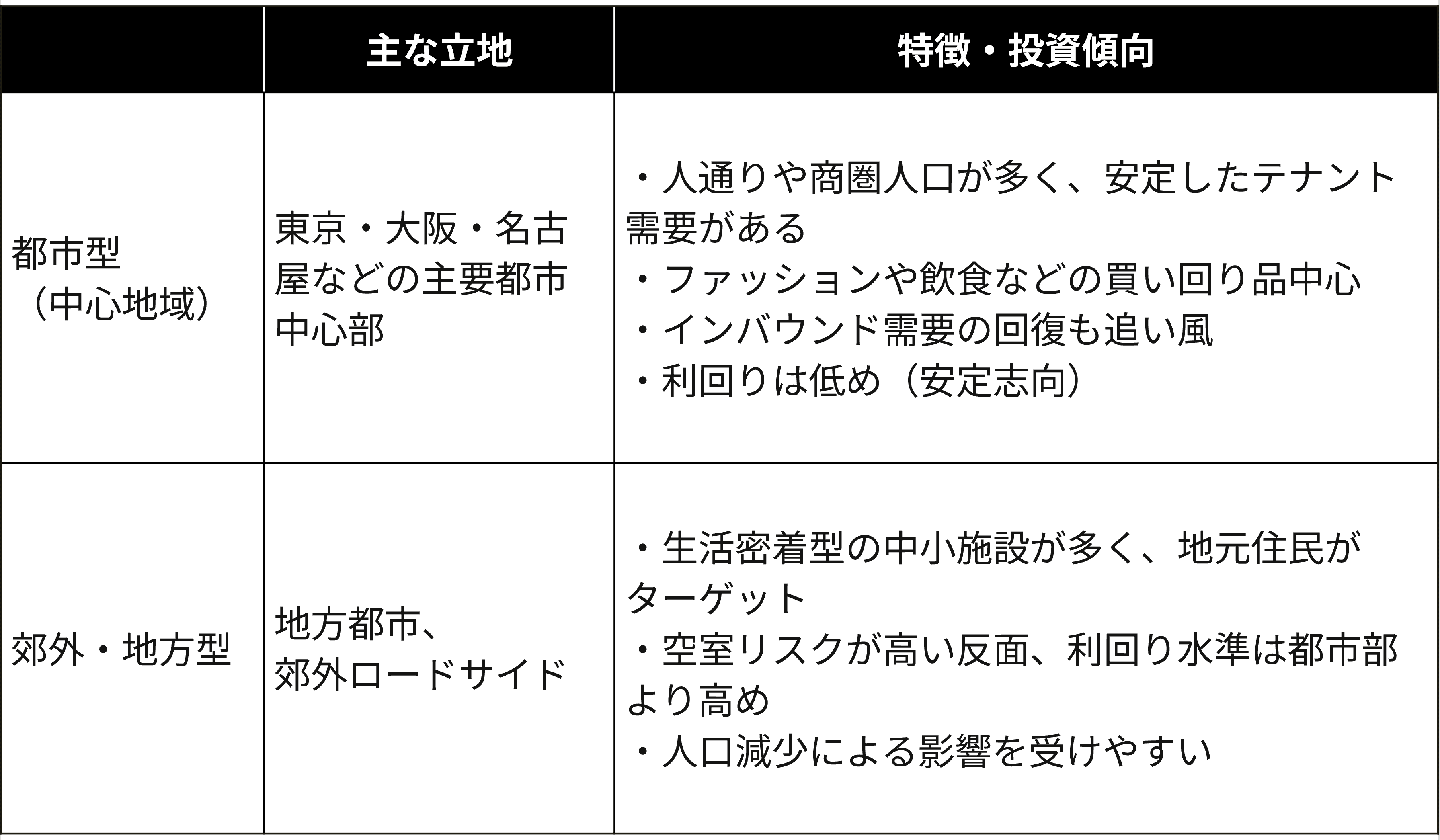 2-2)地域別の需要と投資環境の違い