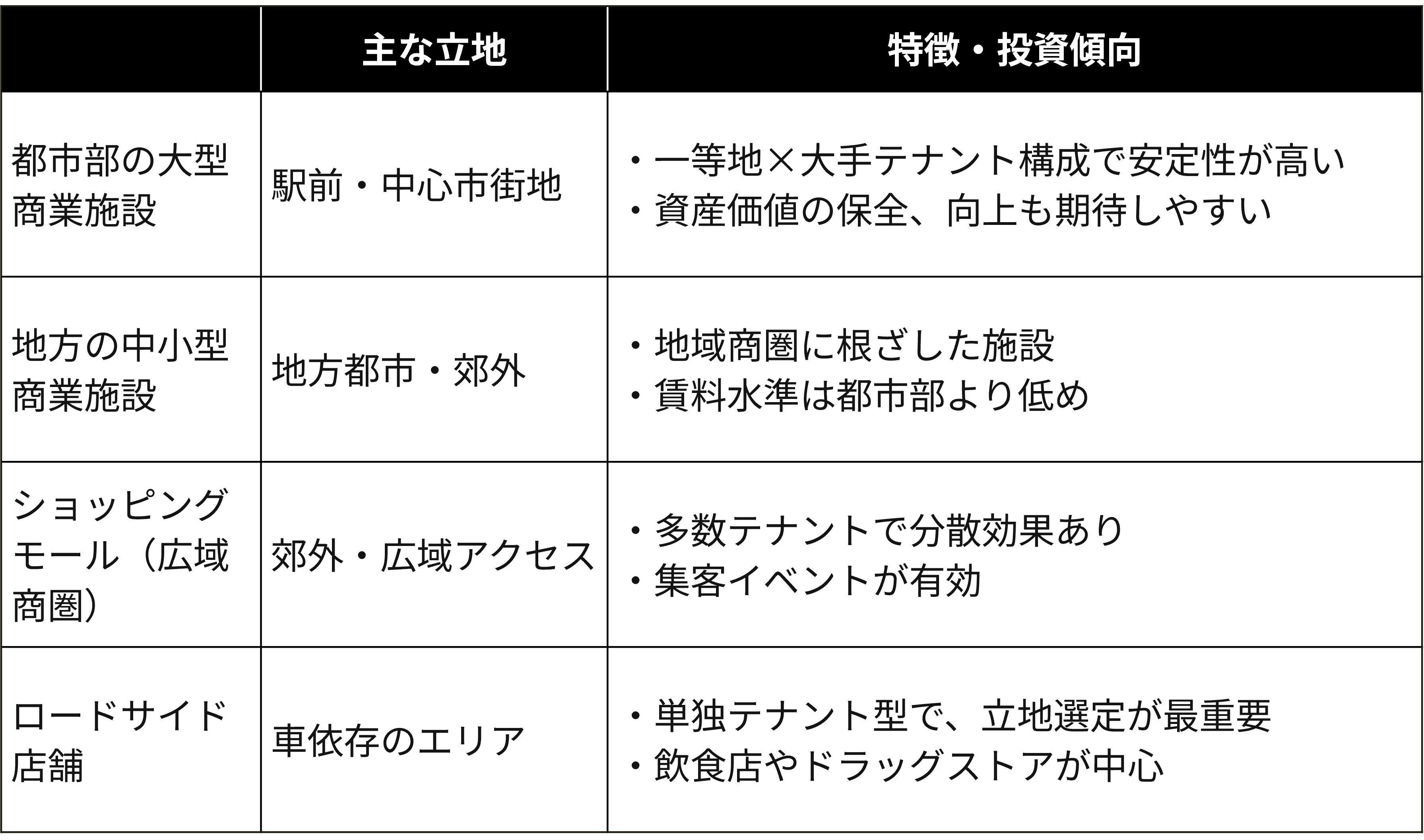 3)商業施設の種類別に見る投資の特徴