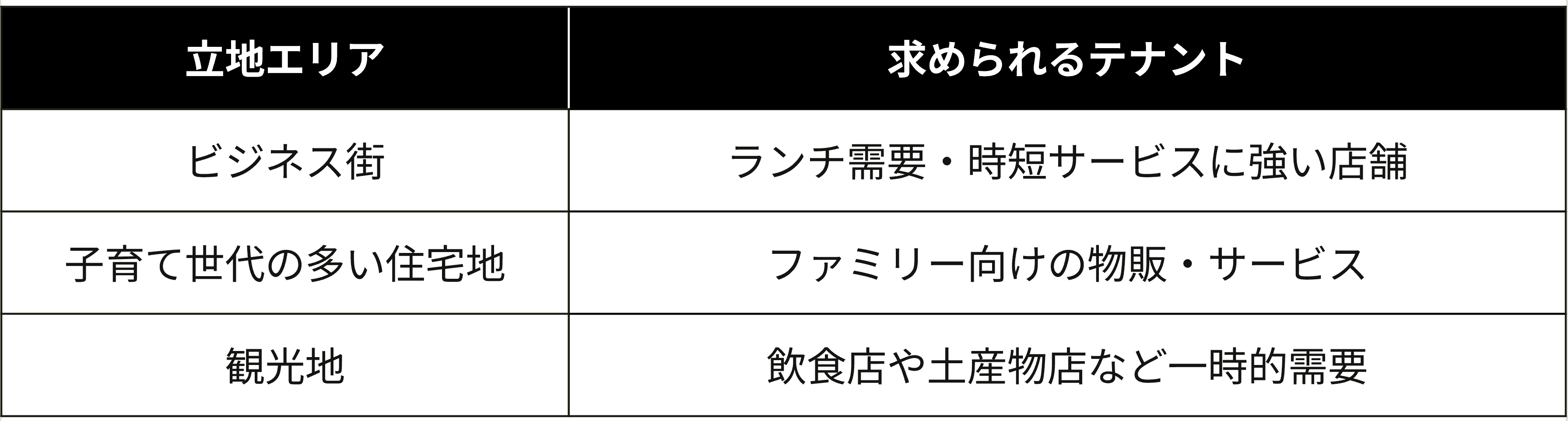4-1)立地選定の基準とエリア分析