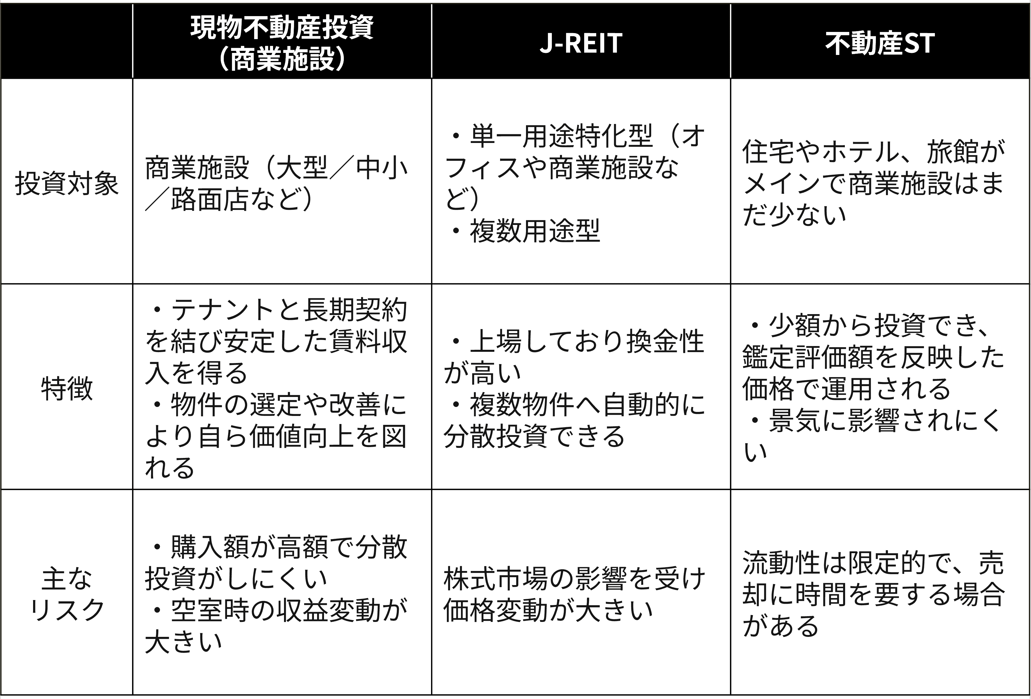 6)商業施設投資とJ-REITや不動産STとの違いを比較
