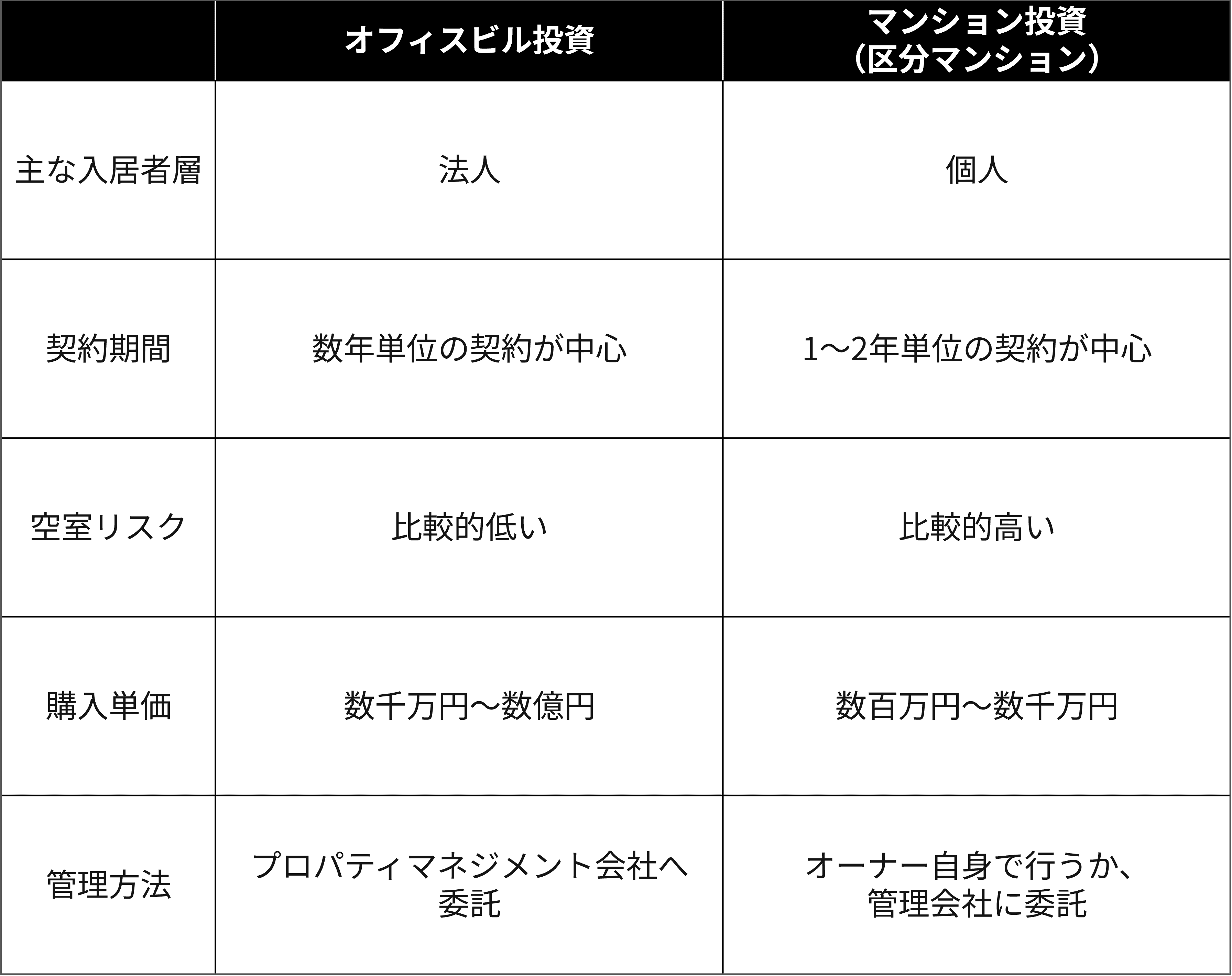 2-1)区分マンション投資との違い
