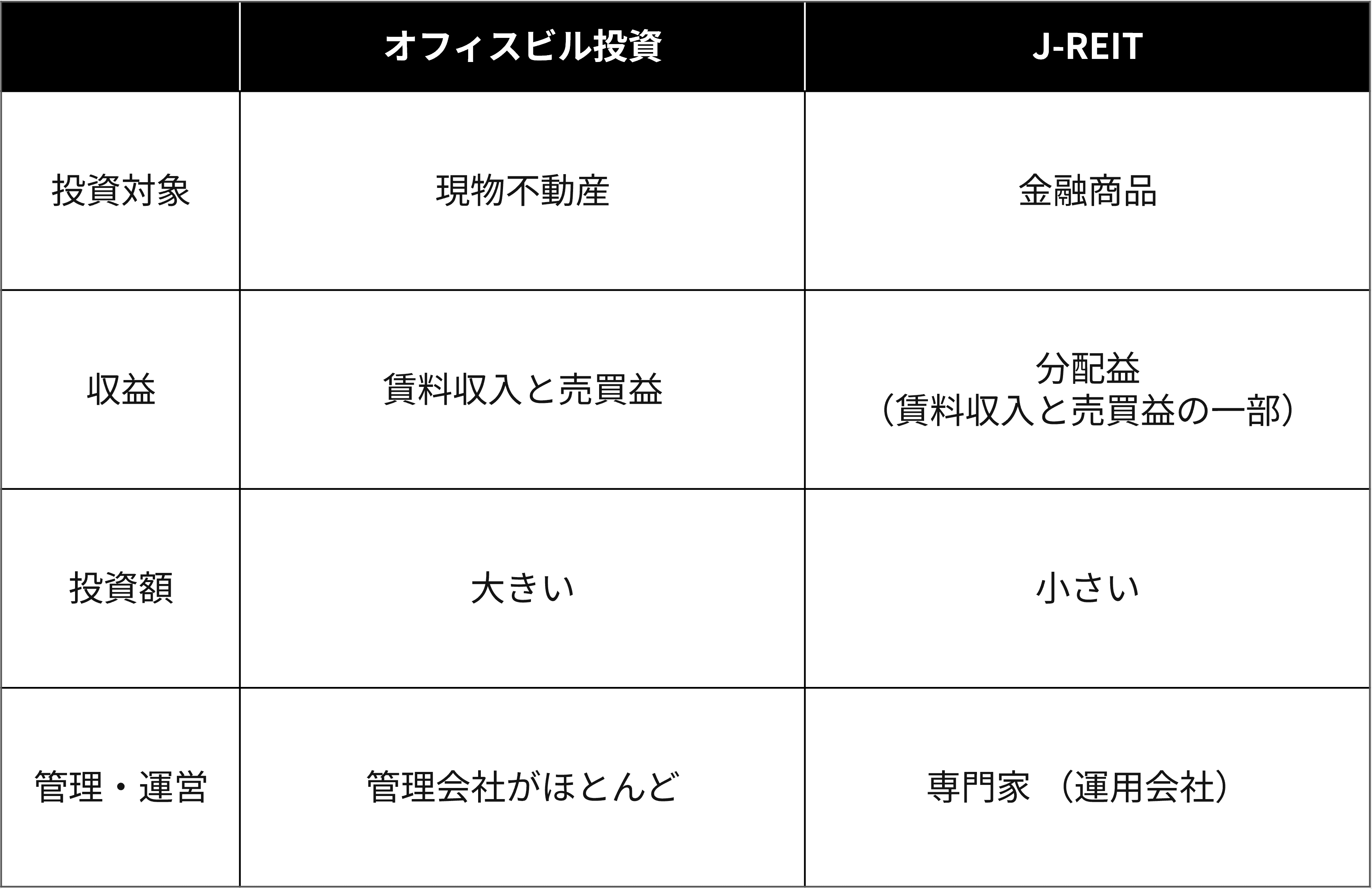 2-2)J-REIT(リート)との違い