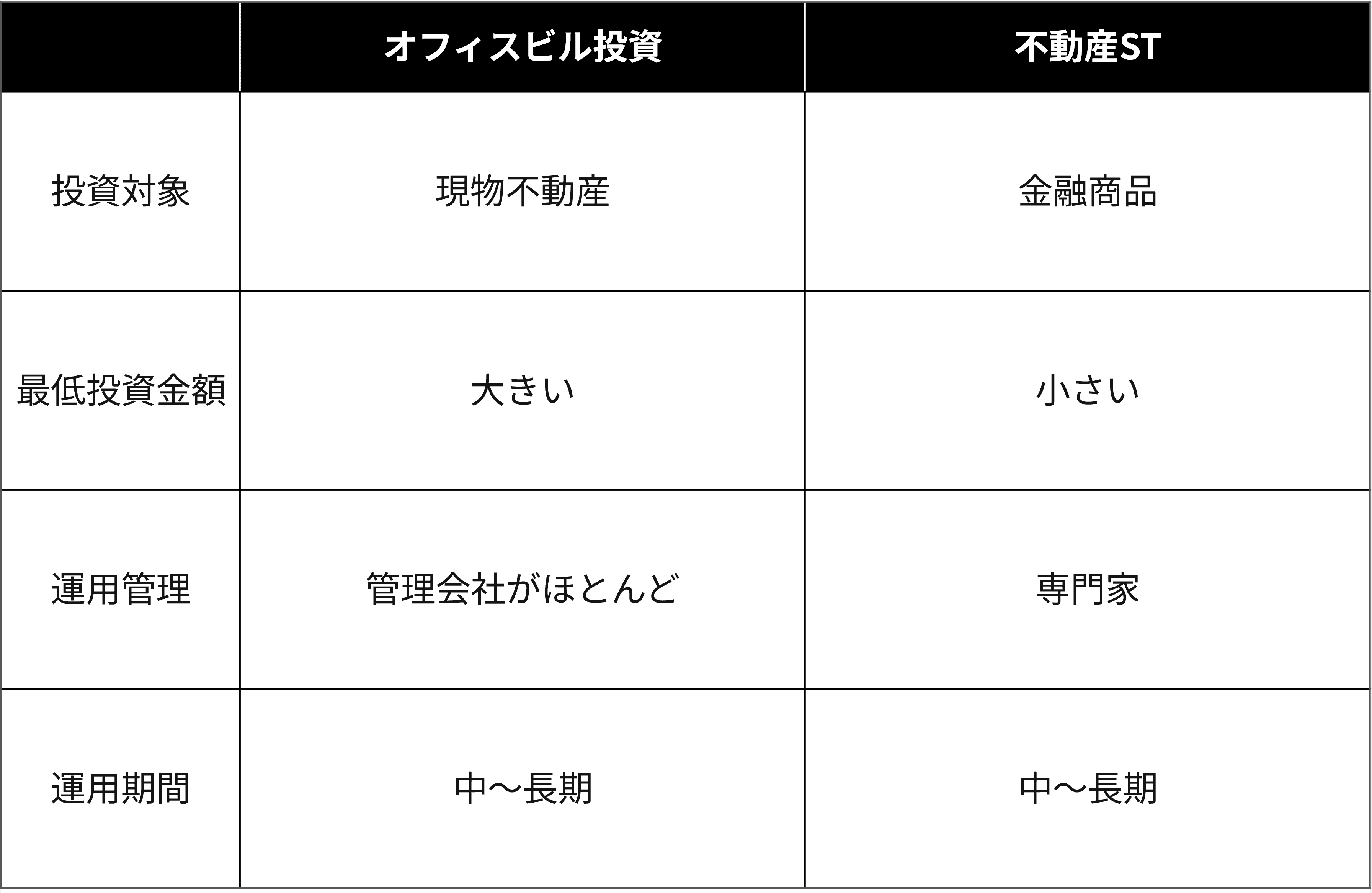 2-3)不動産STとの違い