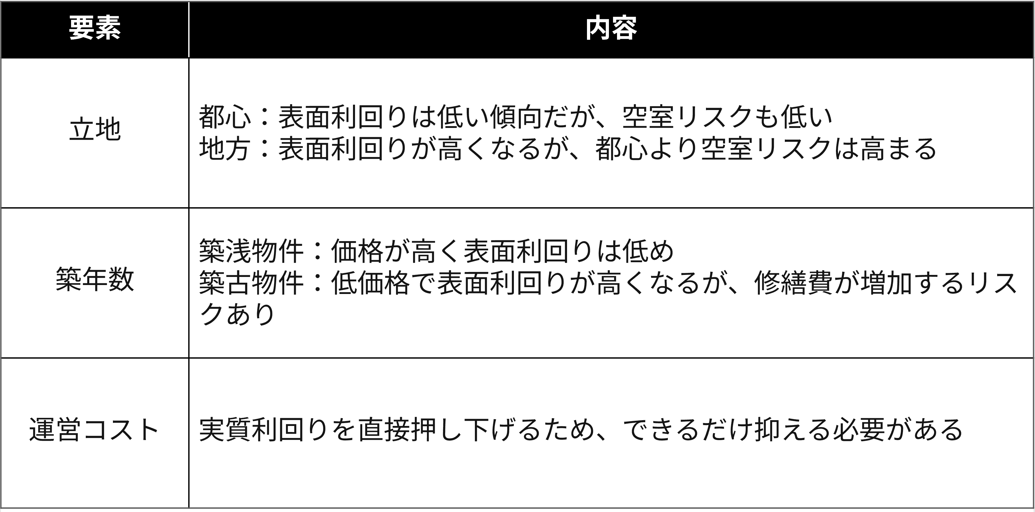6-2)利回りに影響する3つの要素