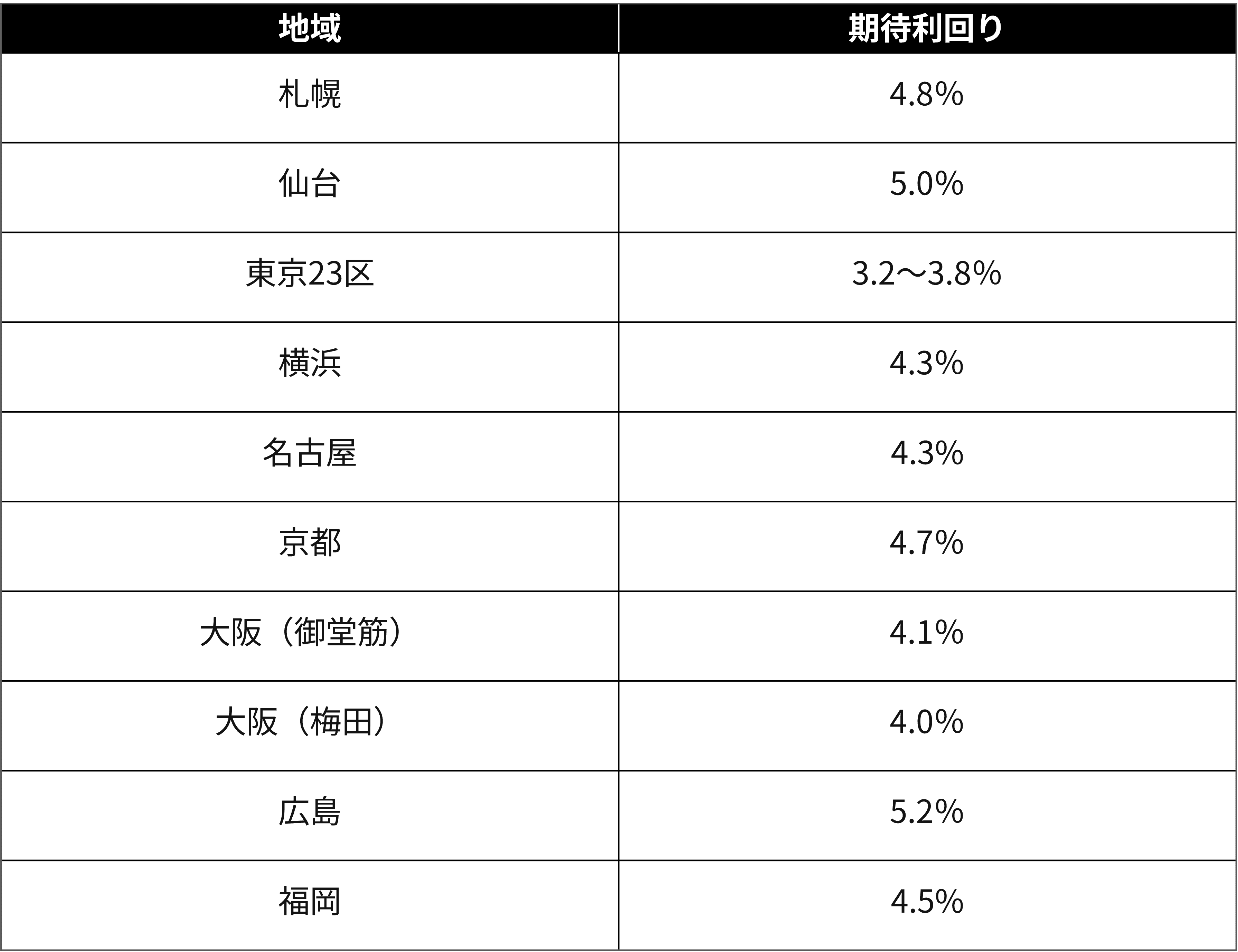 6-3)オフィスビル投資の期待利回り