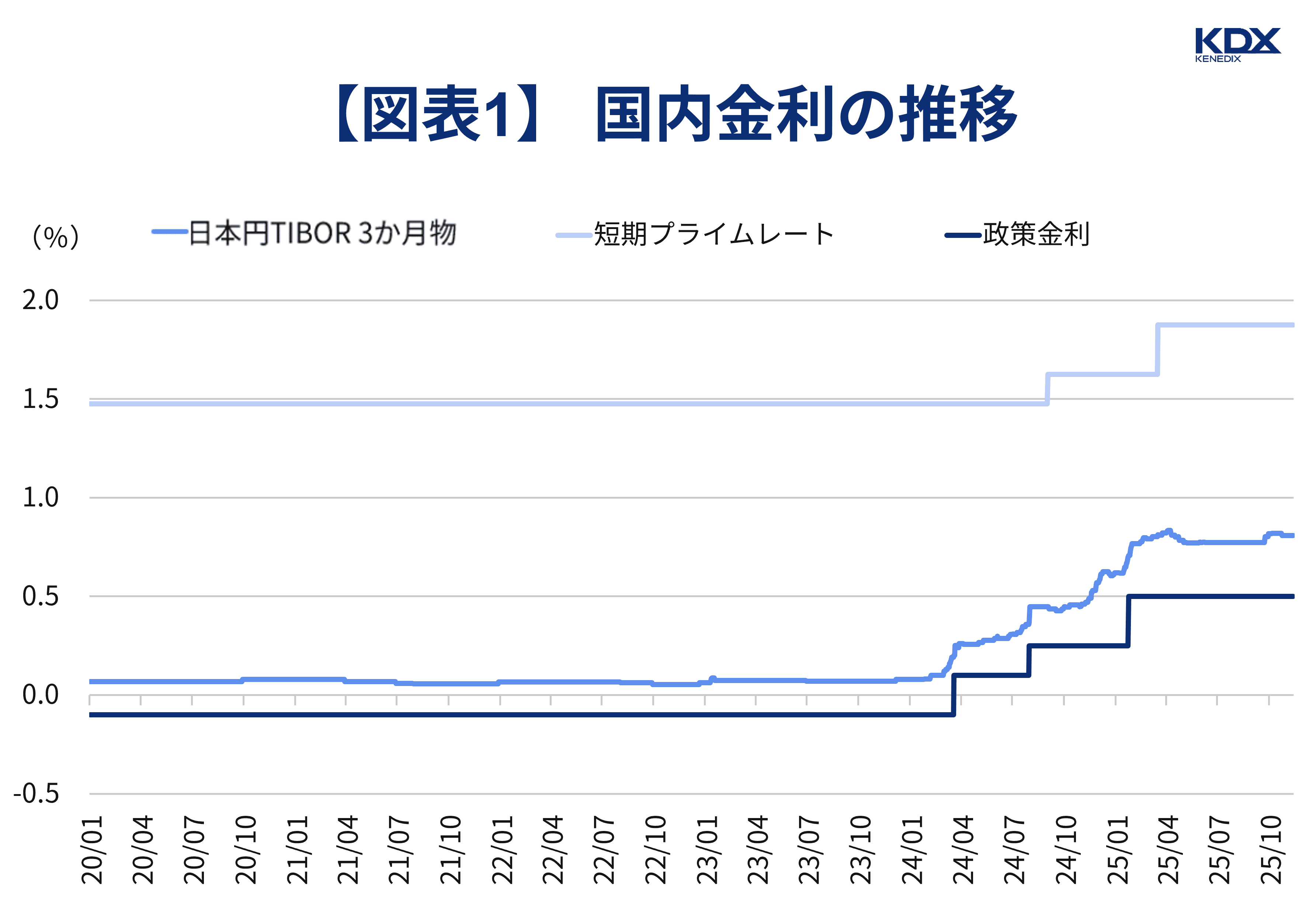  国内金利の推移
