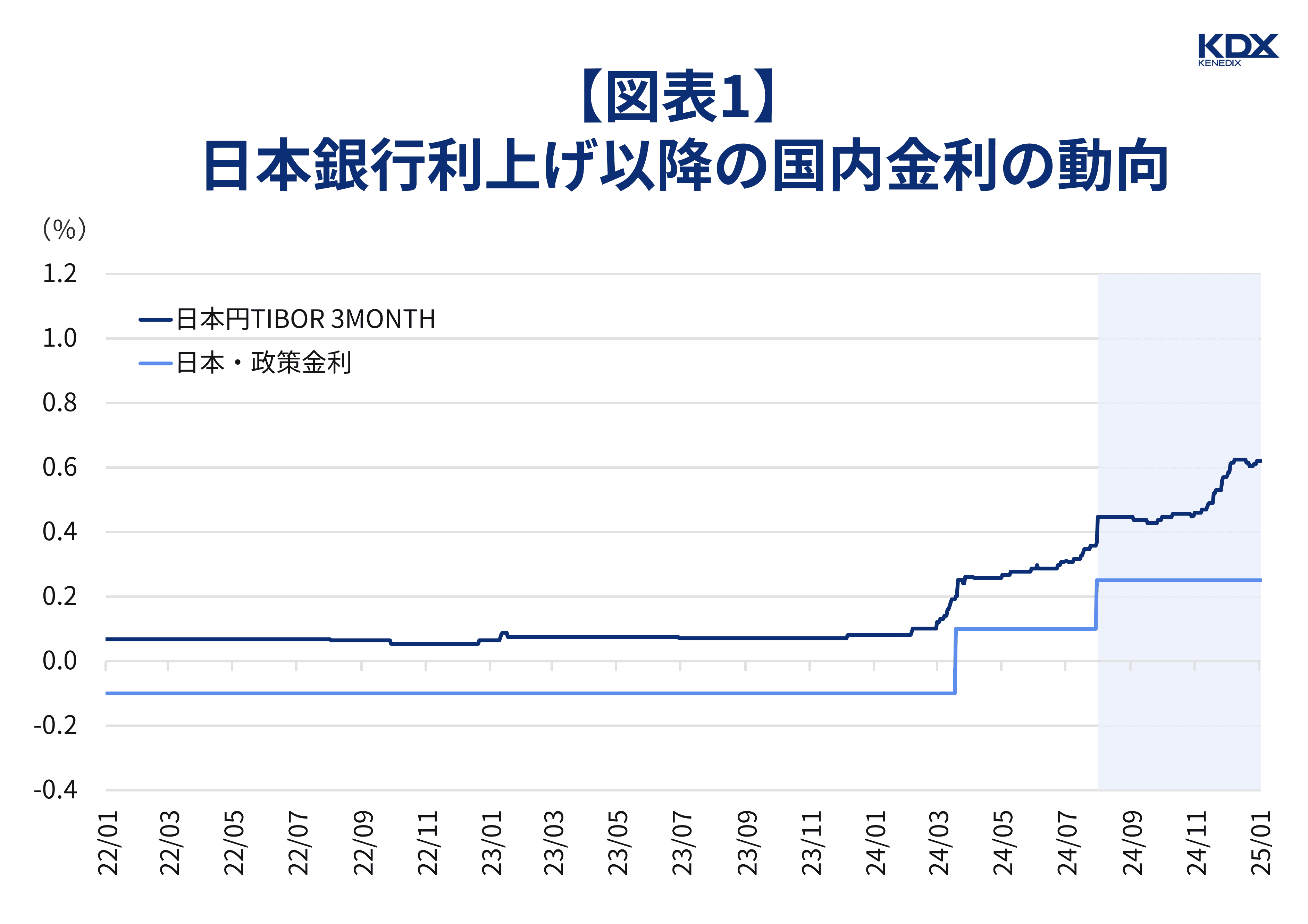 【図表1】日本銀行利上げ以降の国内金利の動向