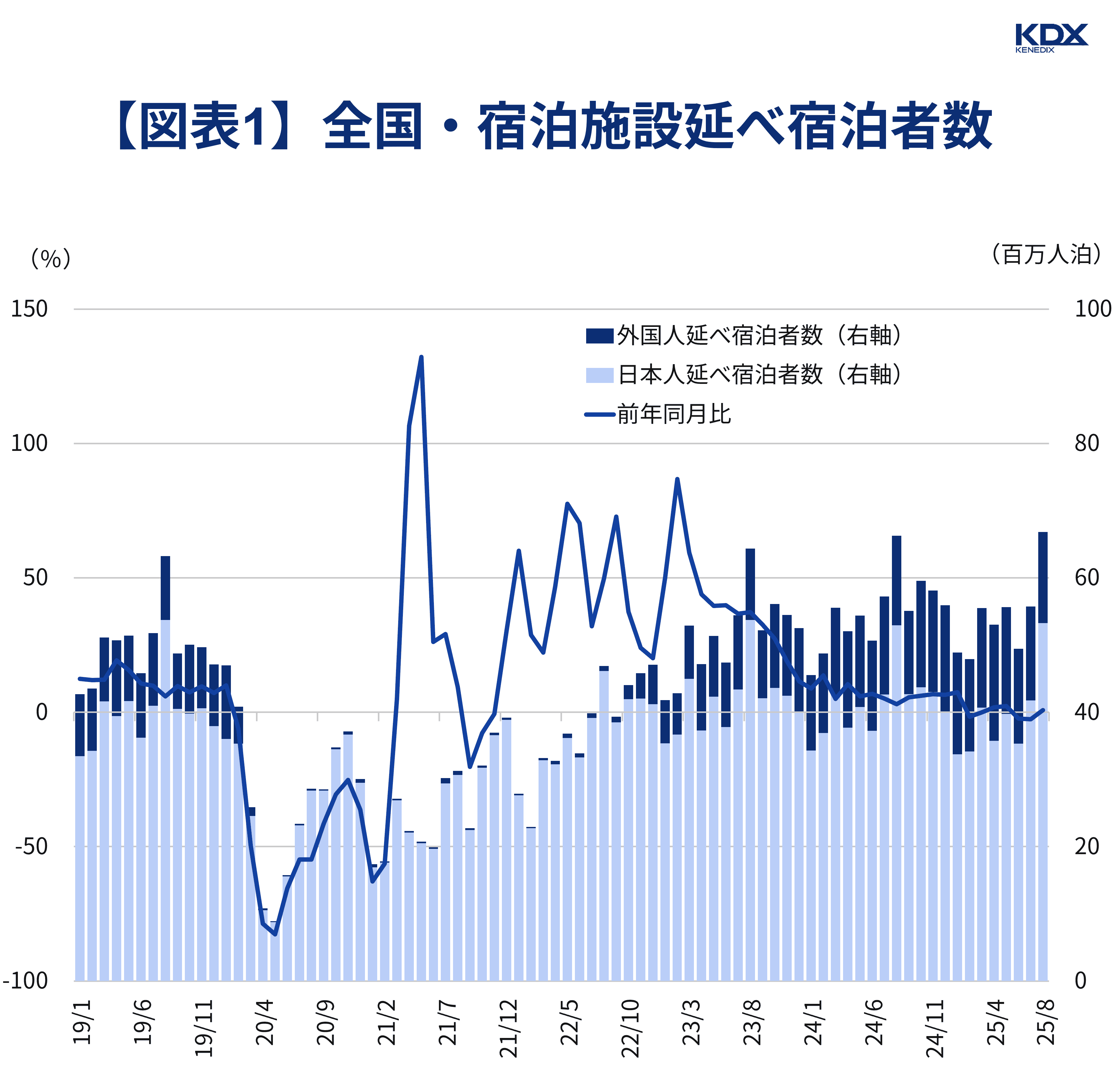 全国・宿泊施設延べ宿泊者数