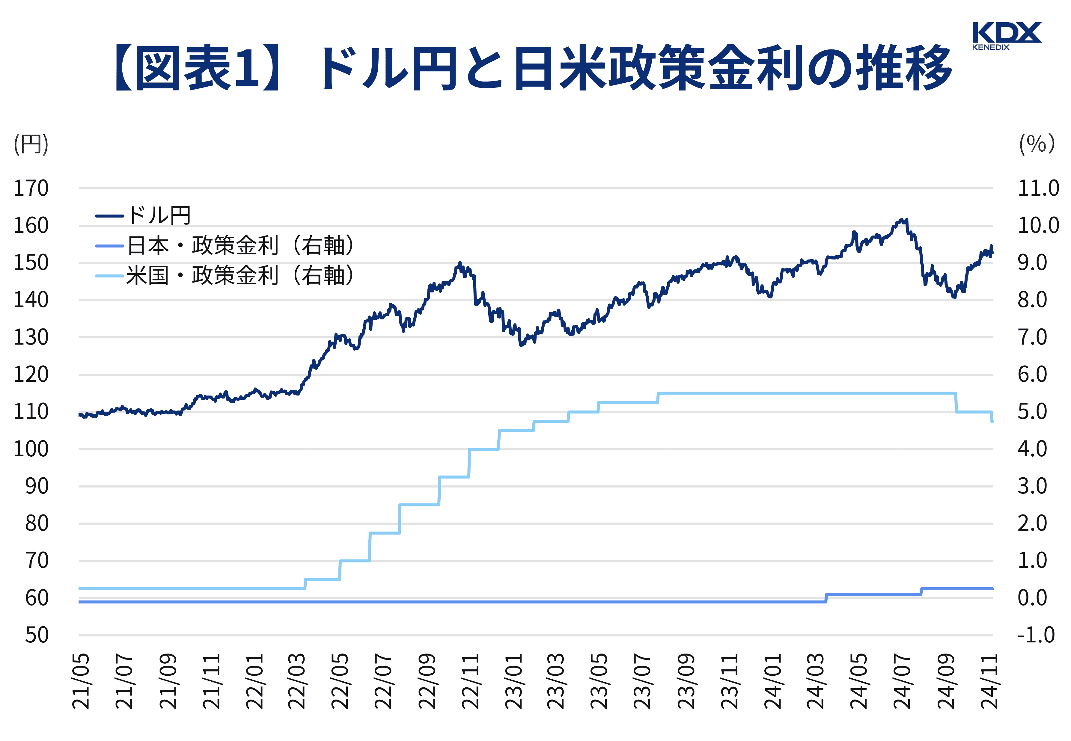【図表1】ドル円と日米政策金利の推移