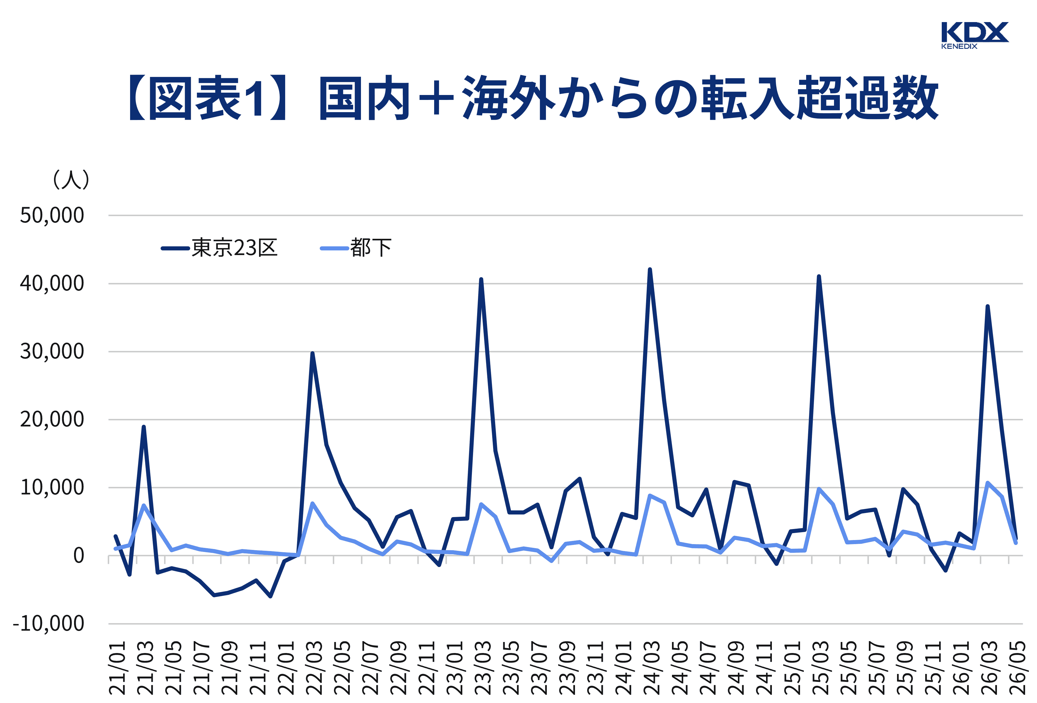 【図表1】国内+海外からの転入超過数