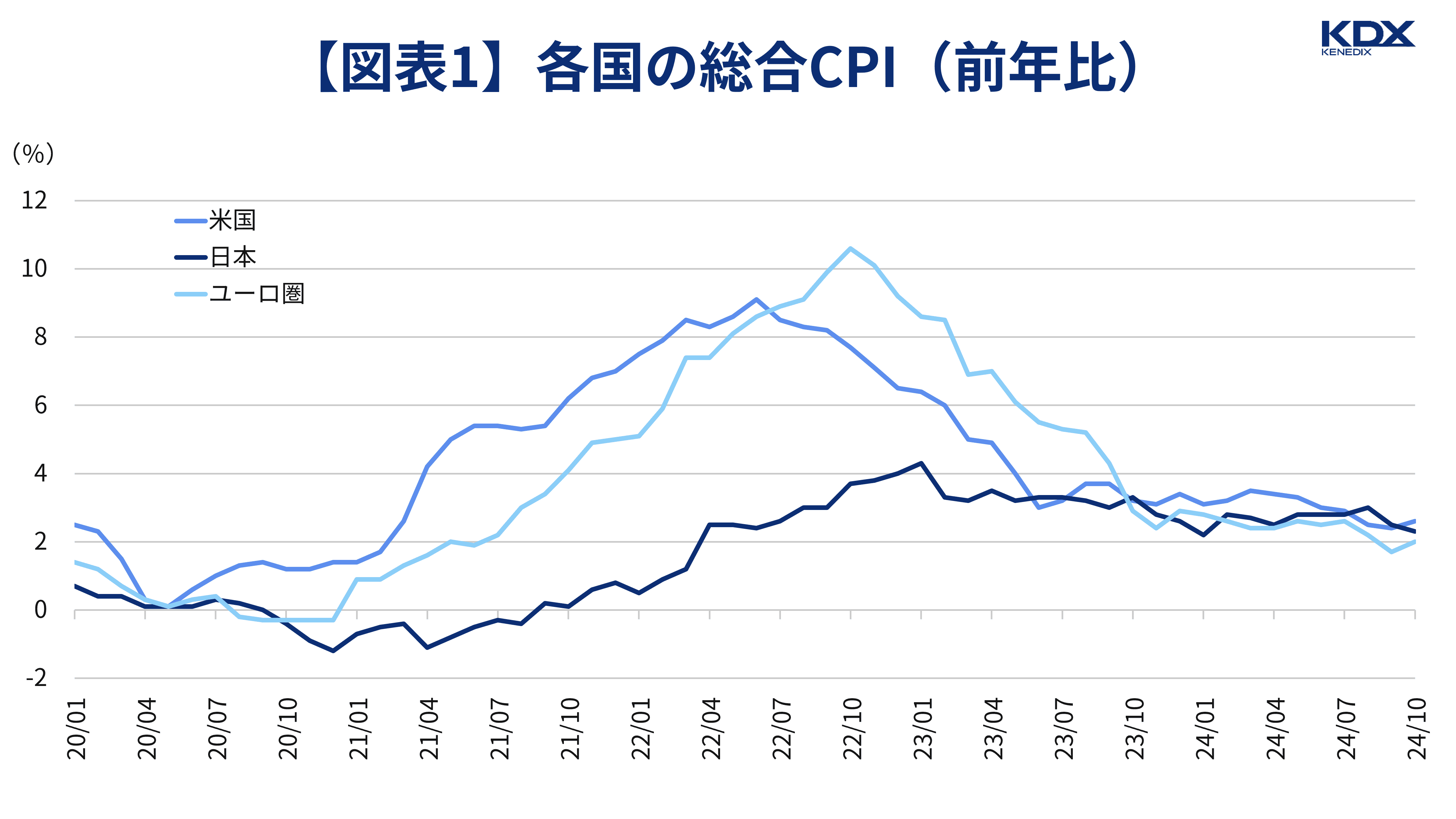 【図表1】各国の総合CPI（前年比）