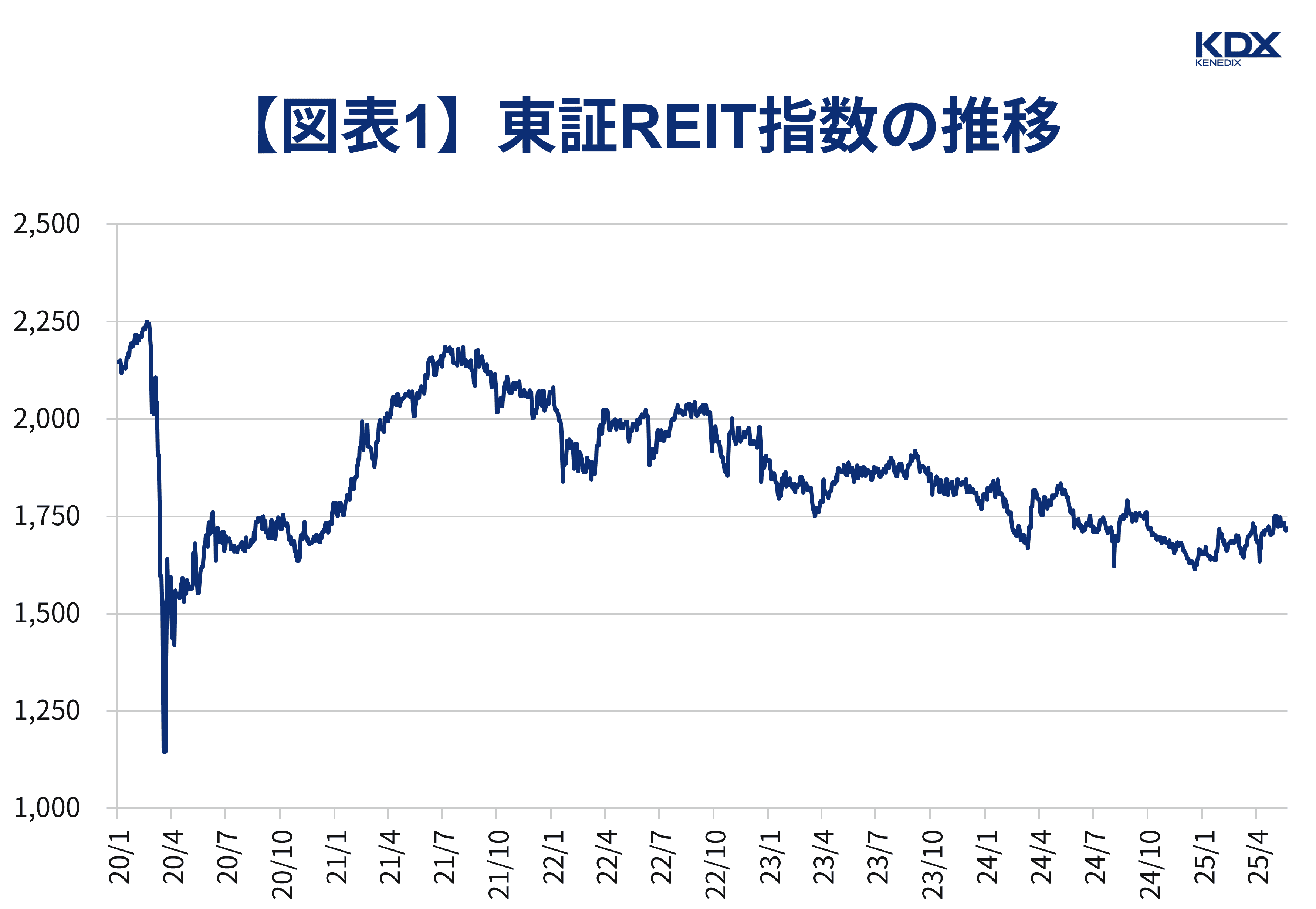 図表1_東証REIT指数の推移