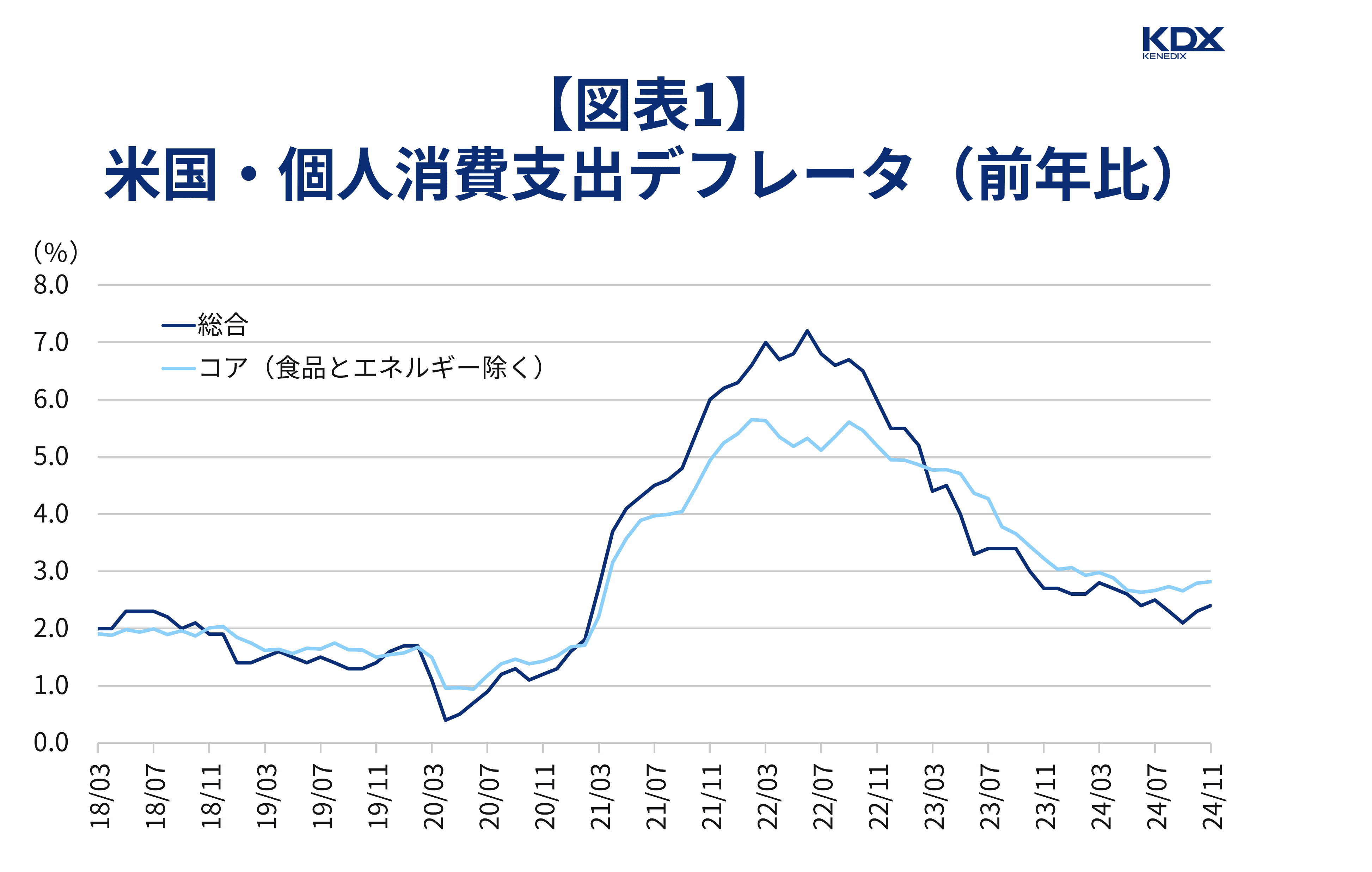 【図表1】米国・個人消費支出デフレータ（前年比）