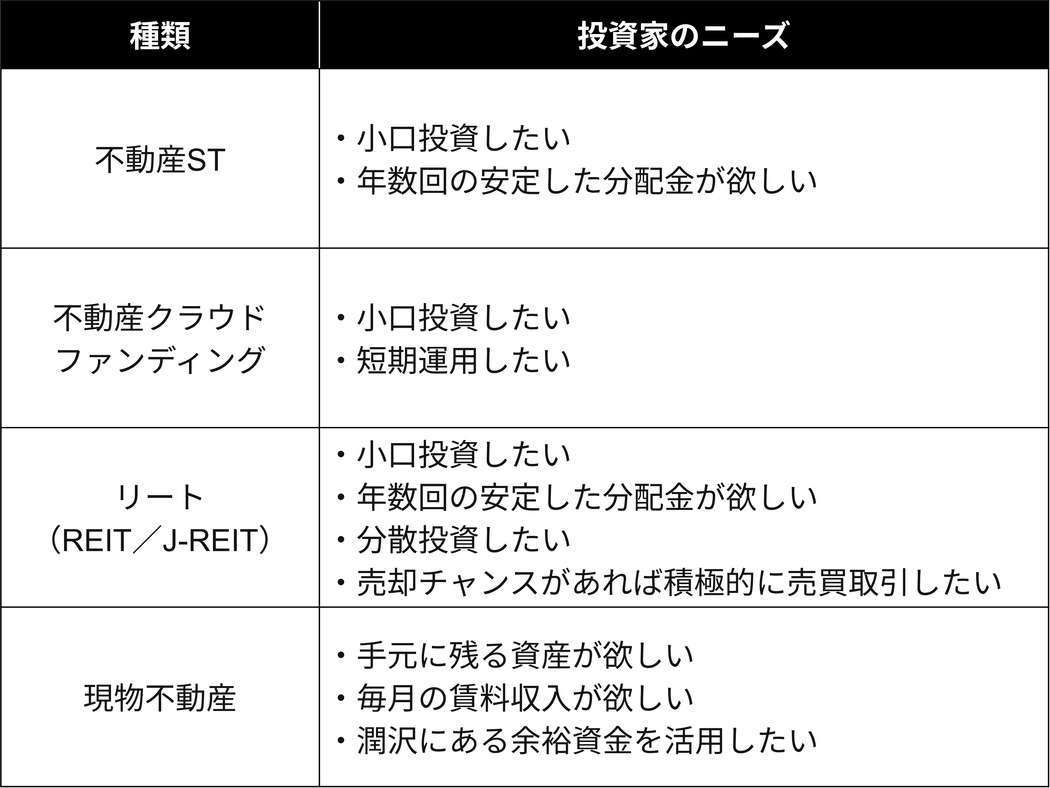 ニーズ別に見る投資商品の違い
