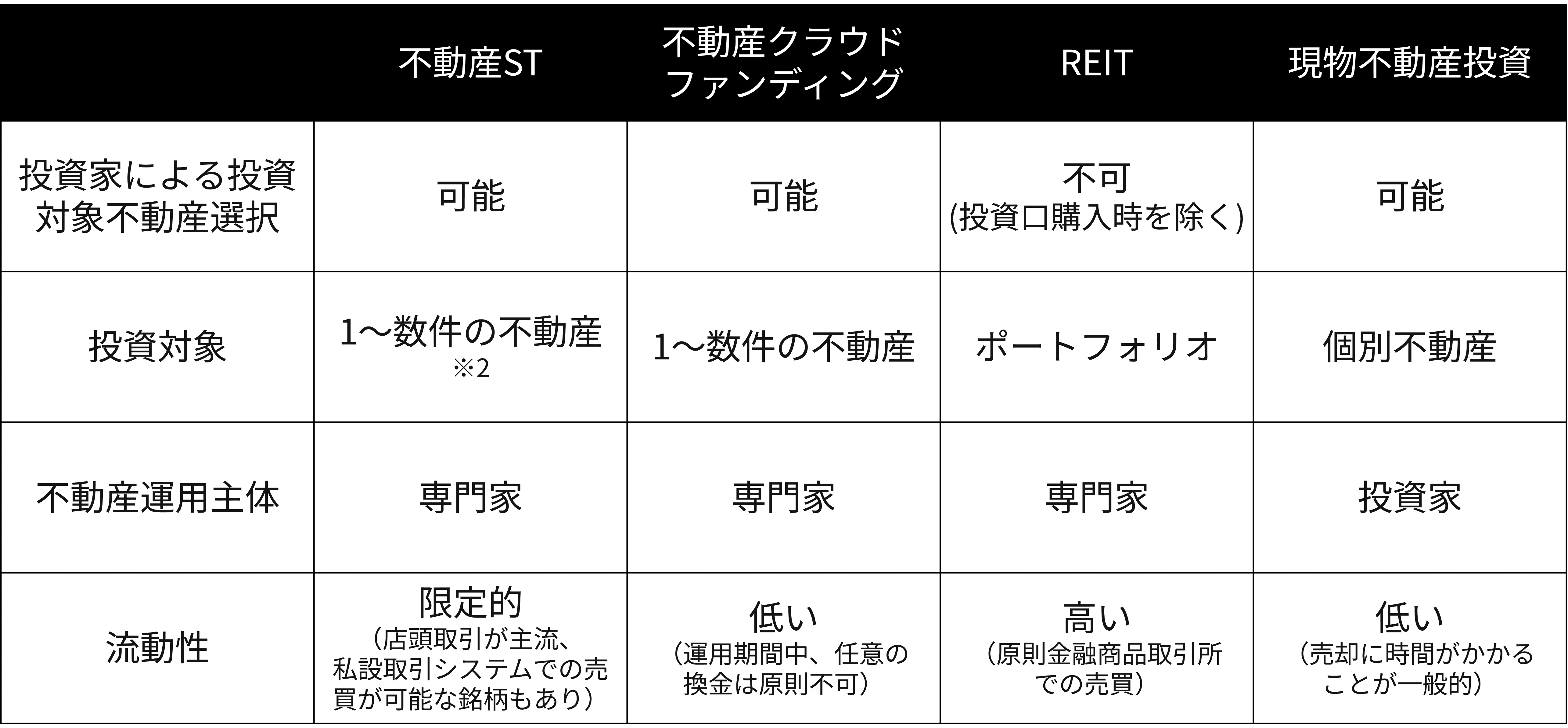 主な投資商品別の特徴