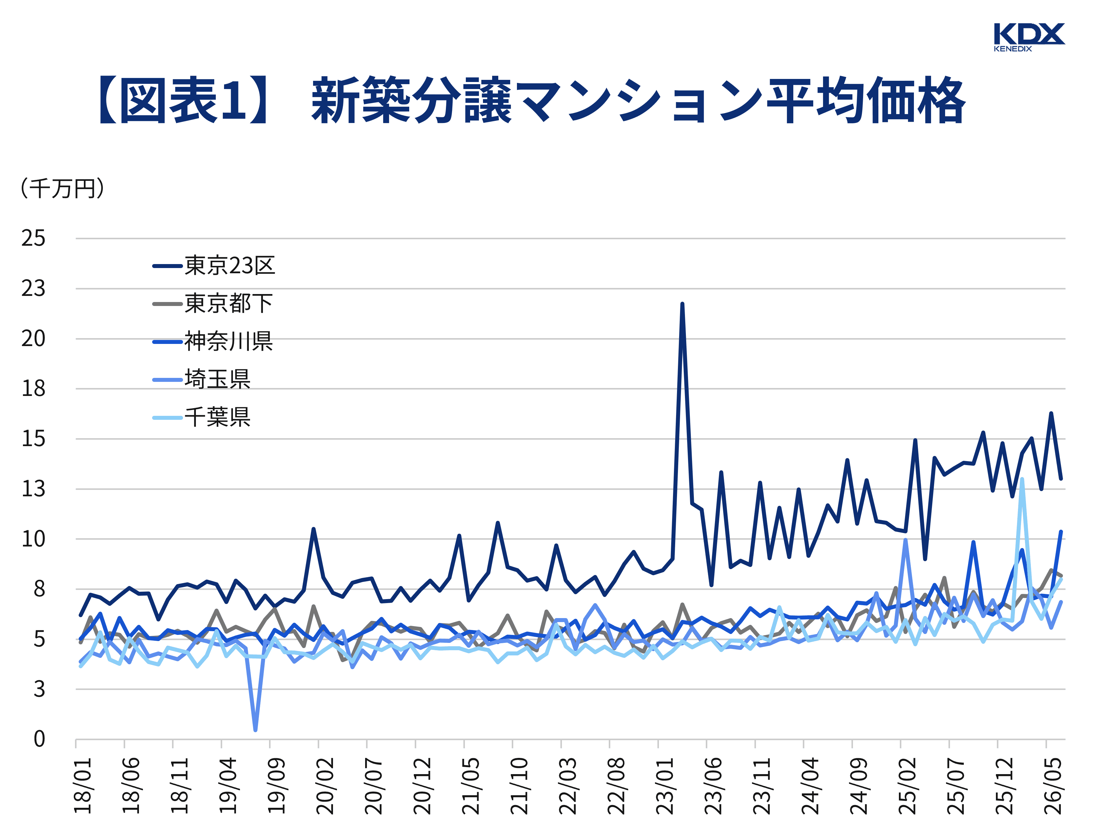  新築分譲マンション平均価格