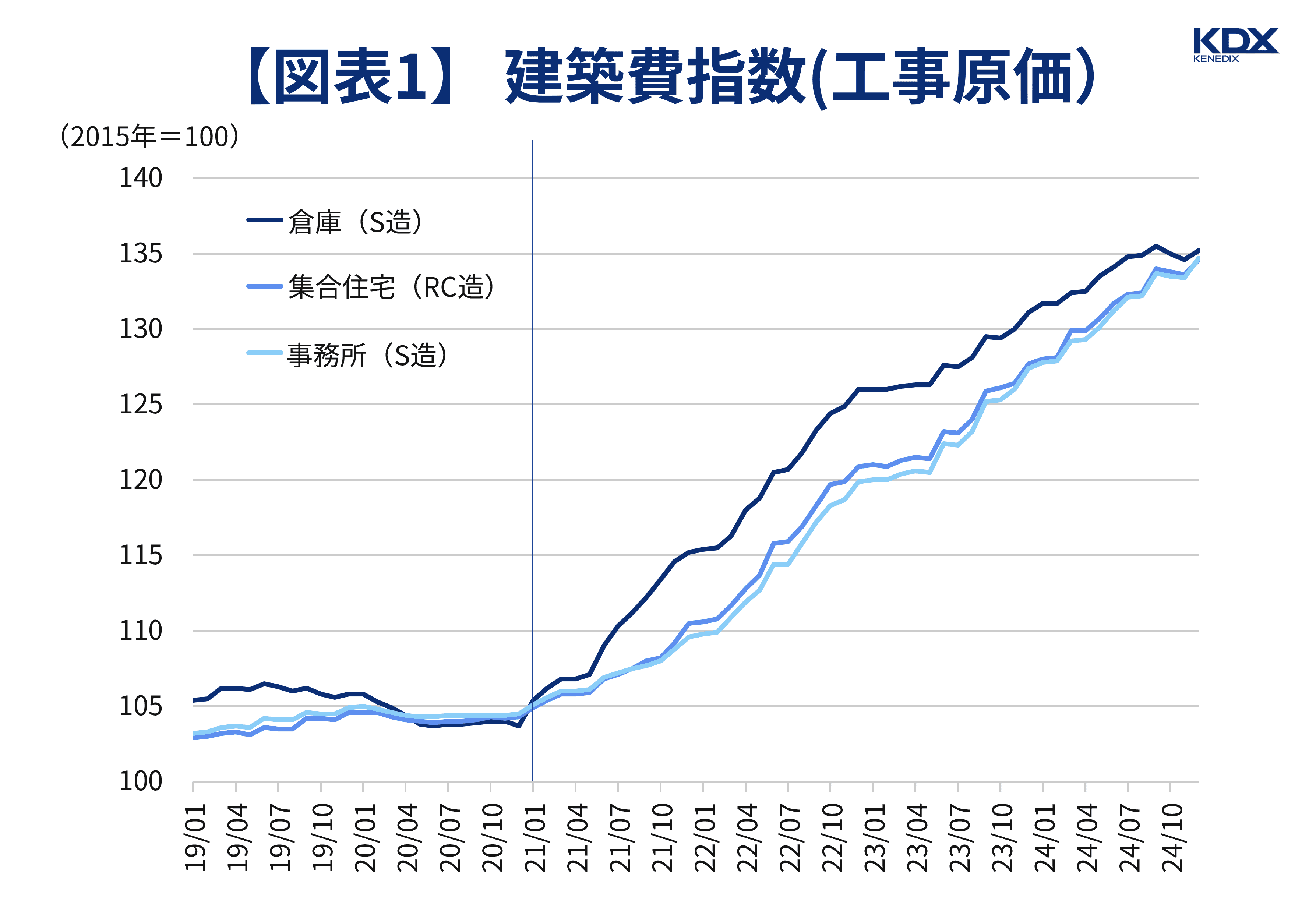 建築費指数(工事原価）