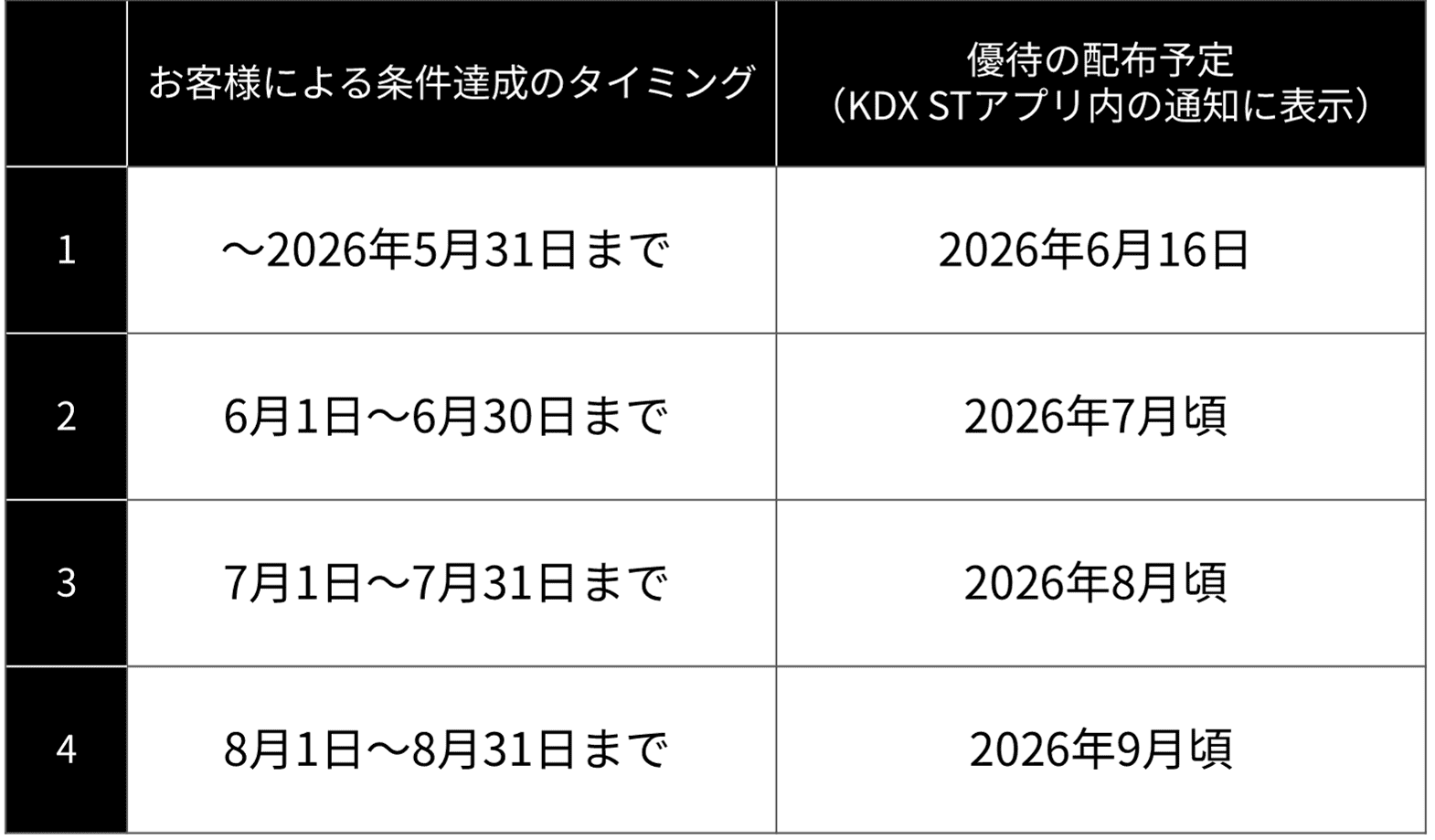 優待配布スケジュール