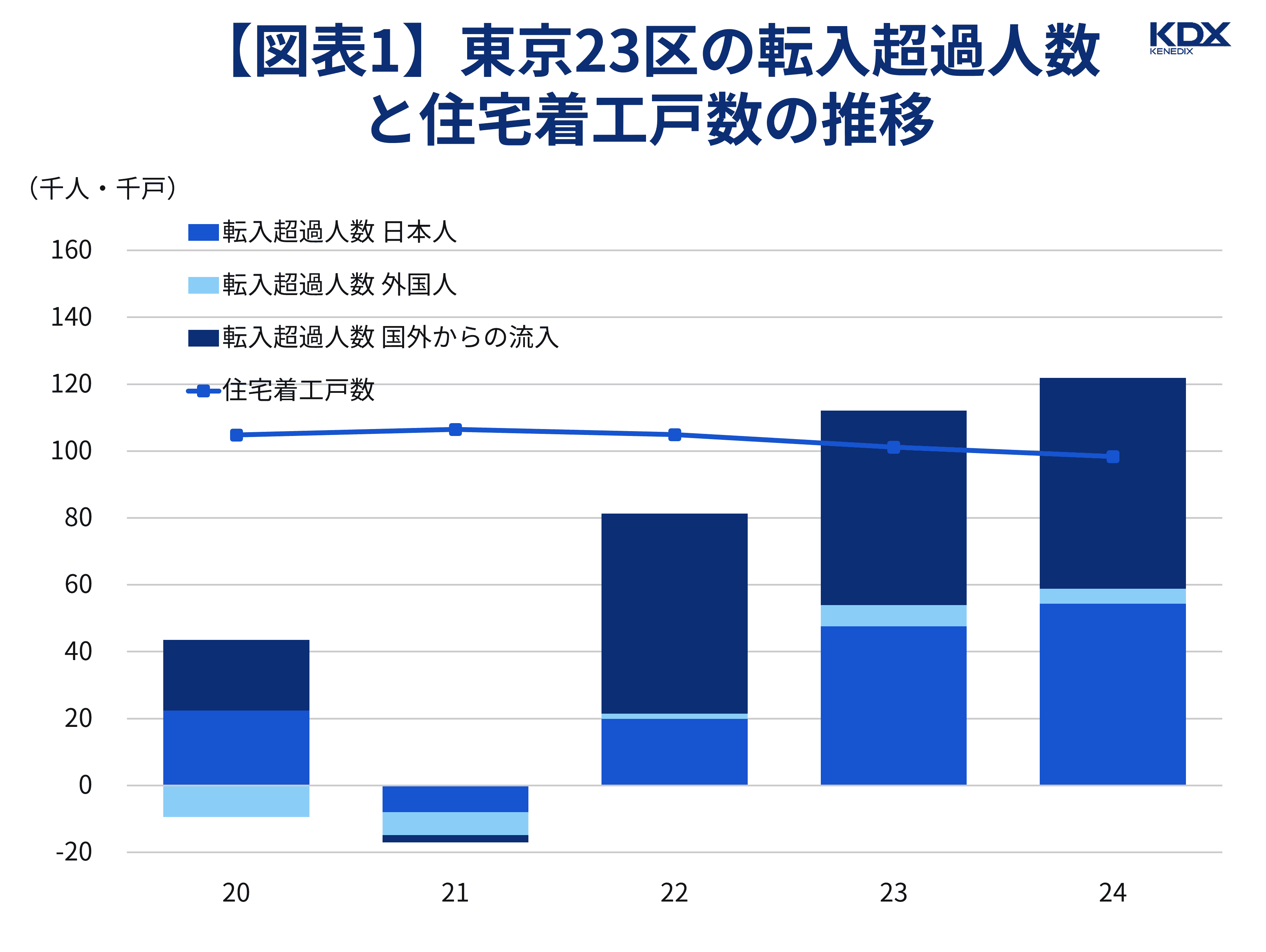 東京23区の転入超過人数と住宅着工戸数の推移_2025年1月時点