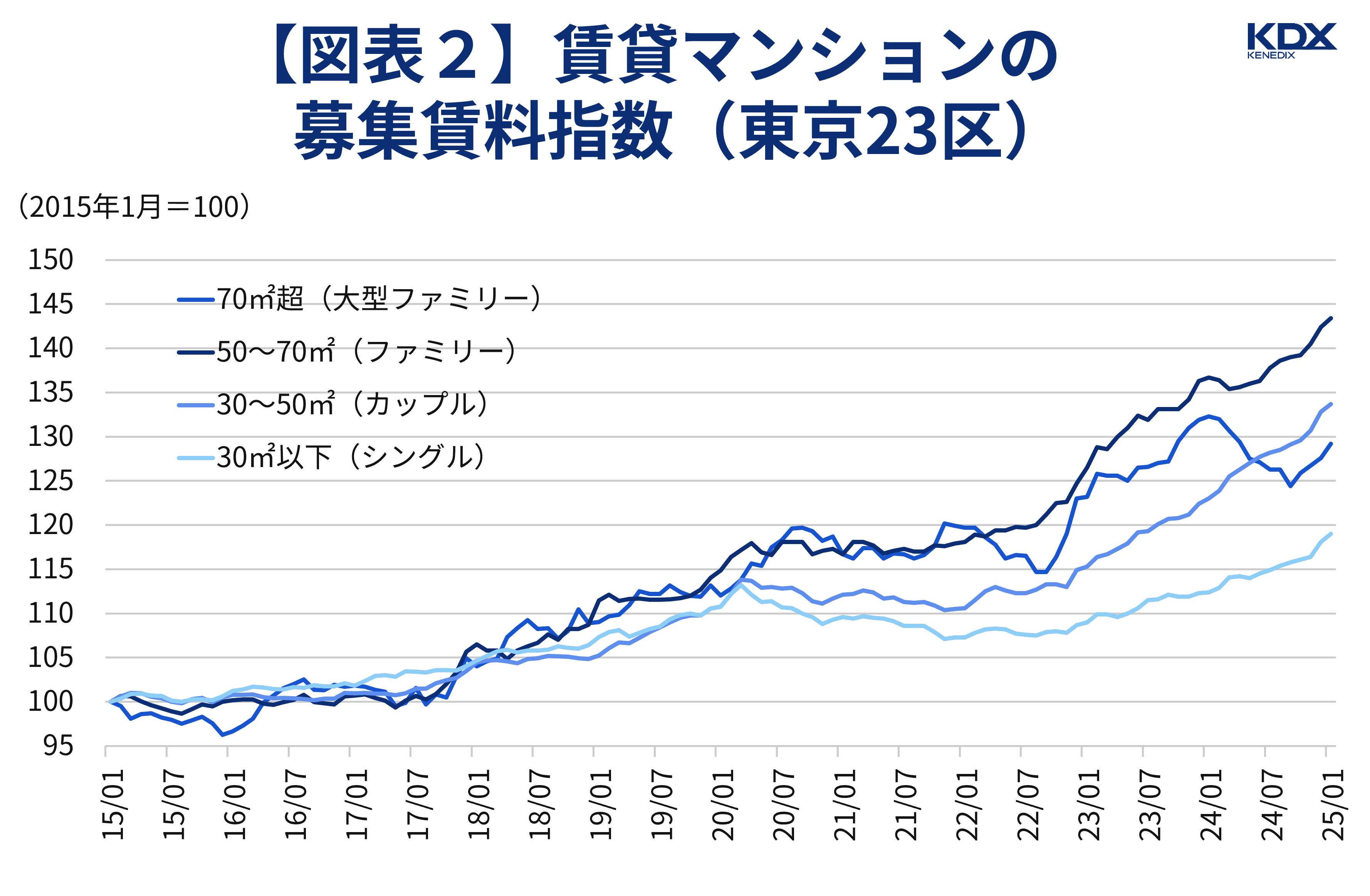 賃貸マンションの募集賃料指数（東京23区）_2025年1月時点