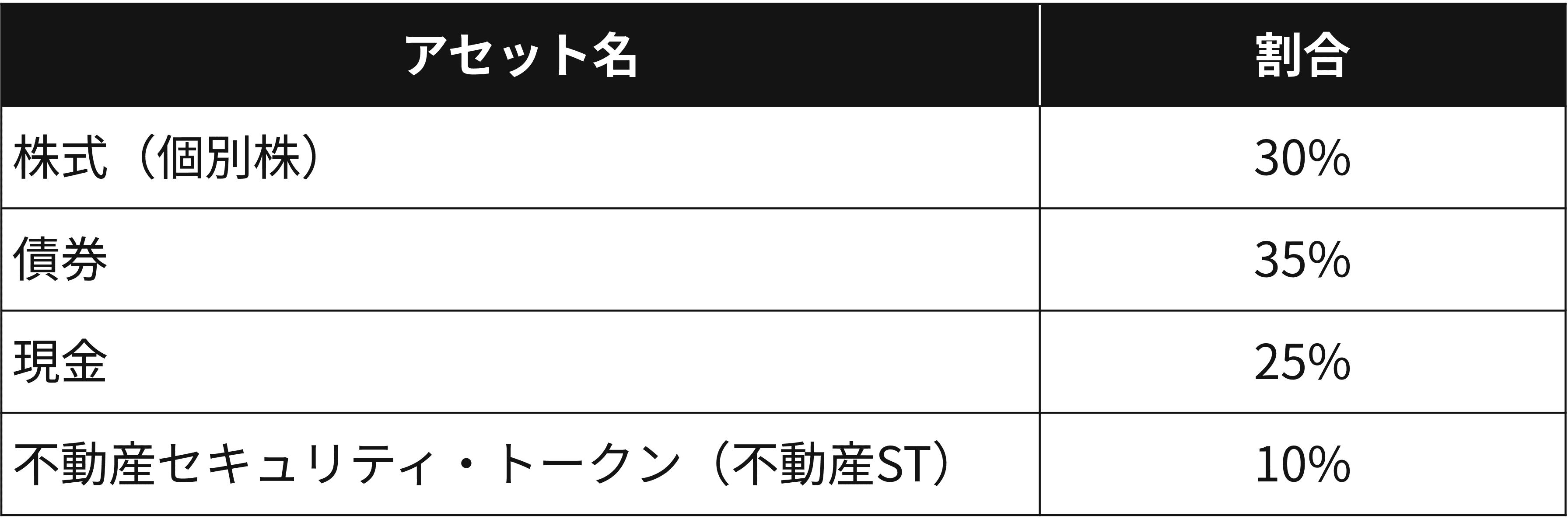 分散投資の割合