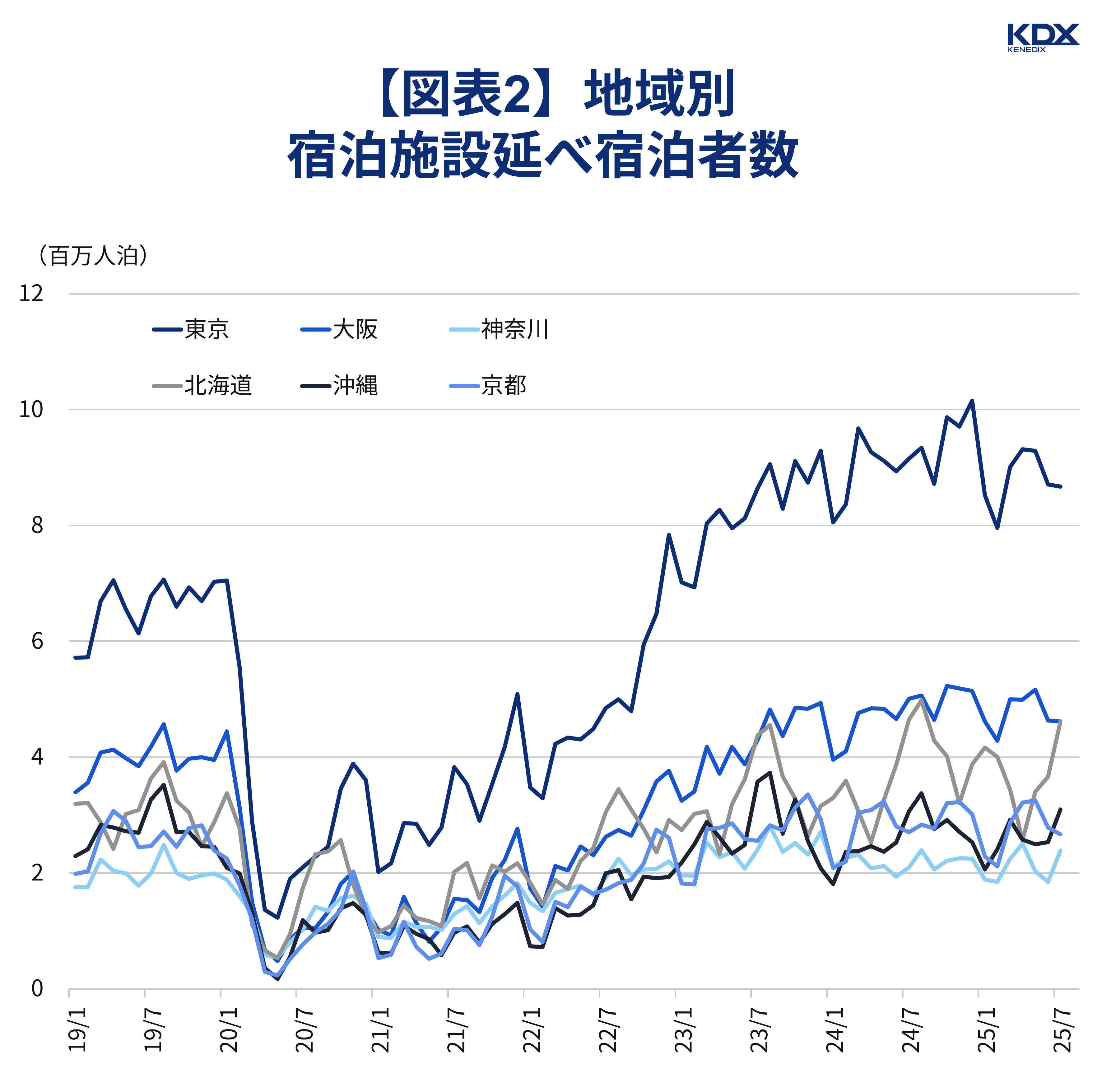地域別宿泊施設延べ宿泊者数